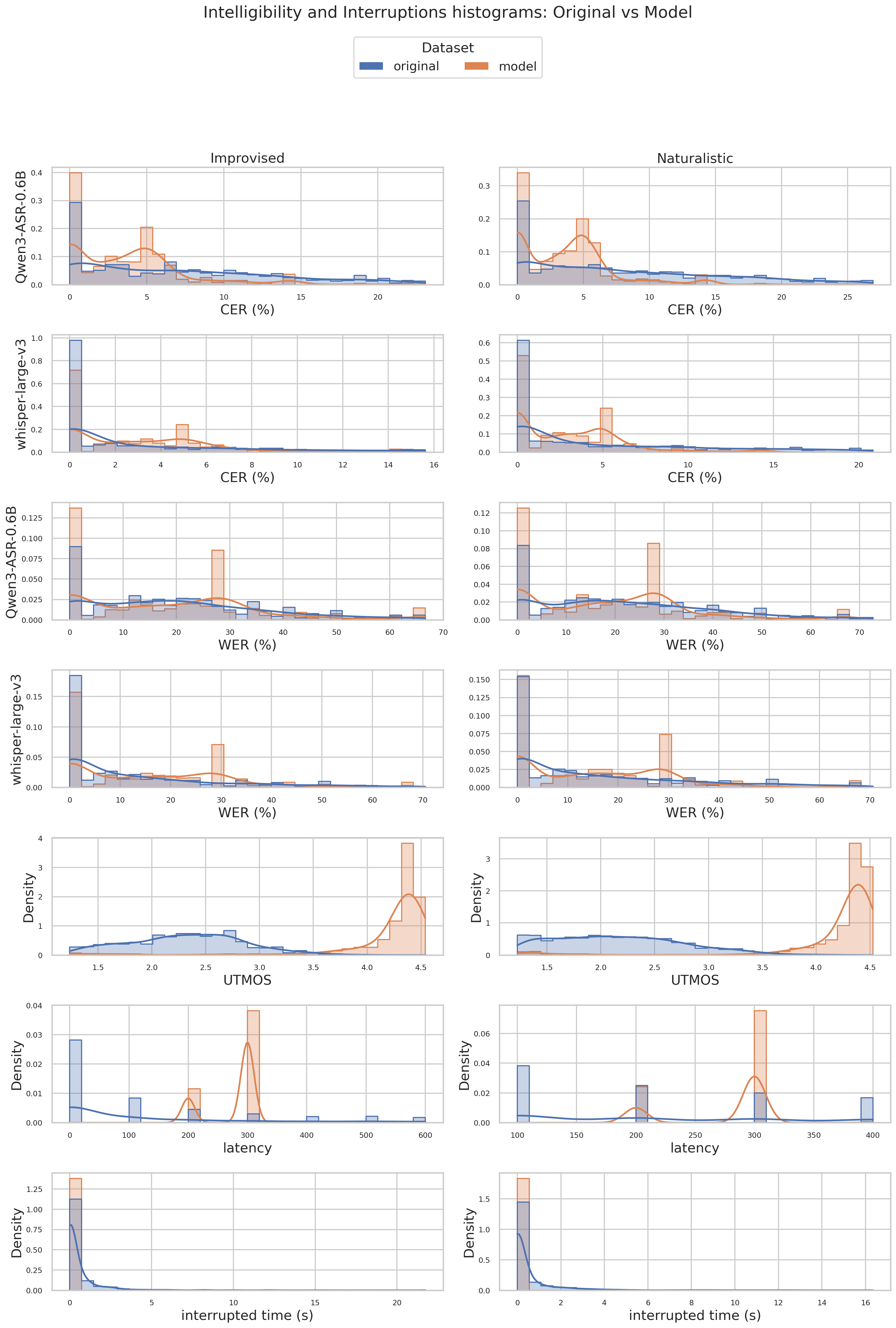 Intelligibility and interruption metric histograms with KDE