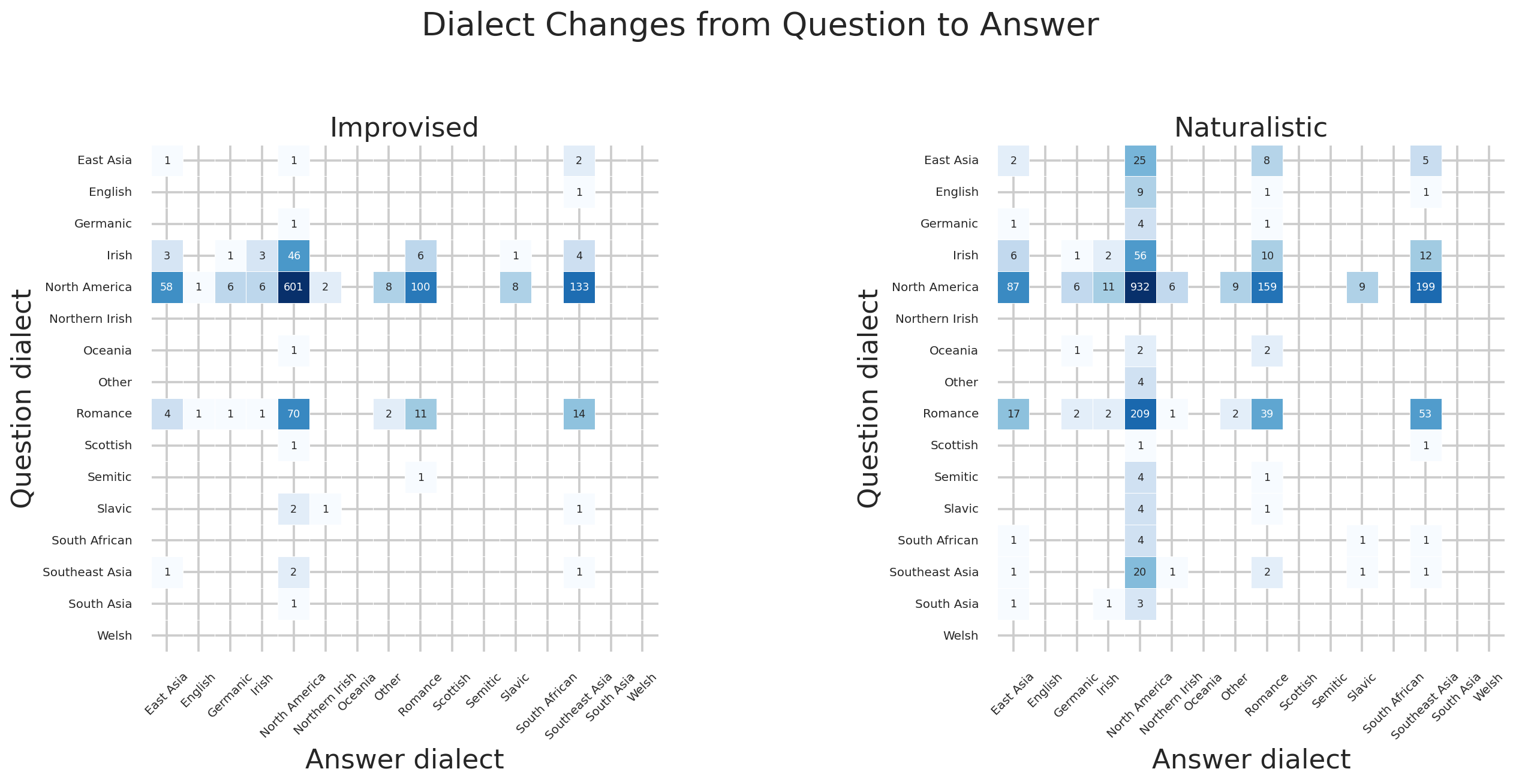 Dialect question-to-answer confusion matrix