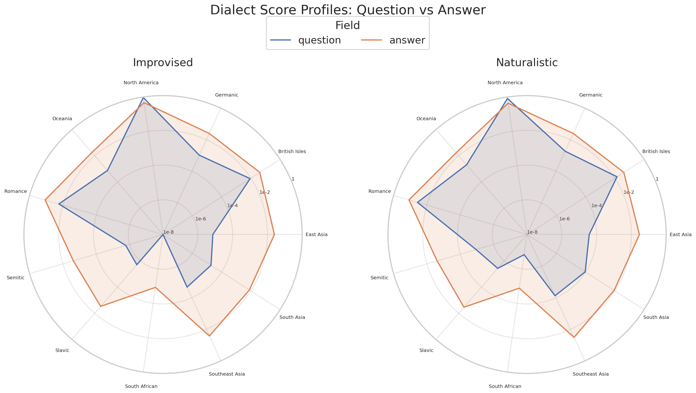 Dialect score spider profiles for question and answer fields