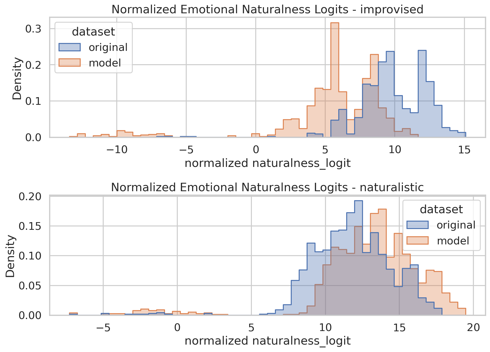 Emotional naturalness distributions