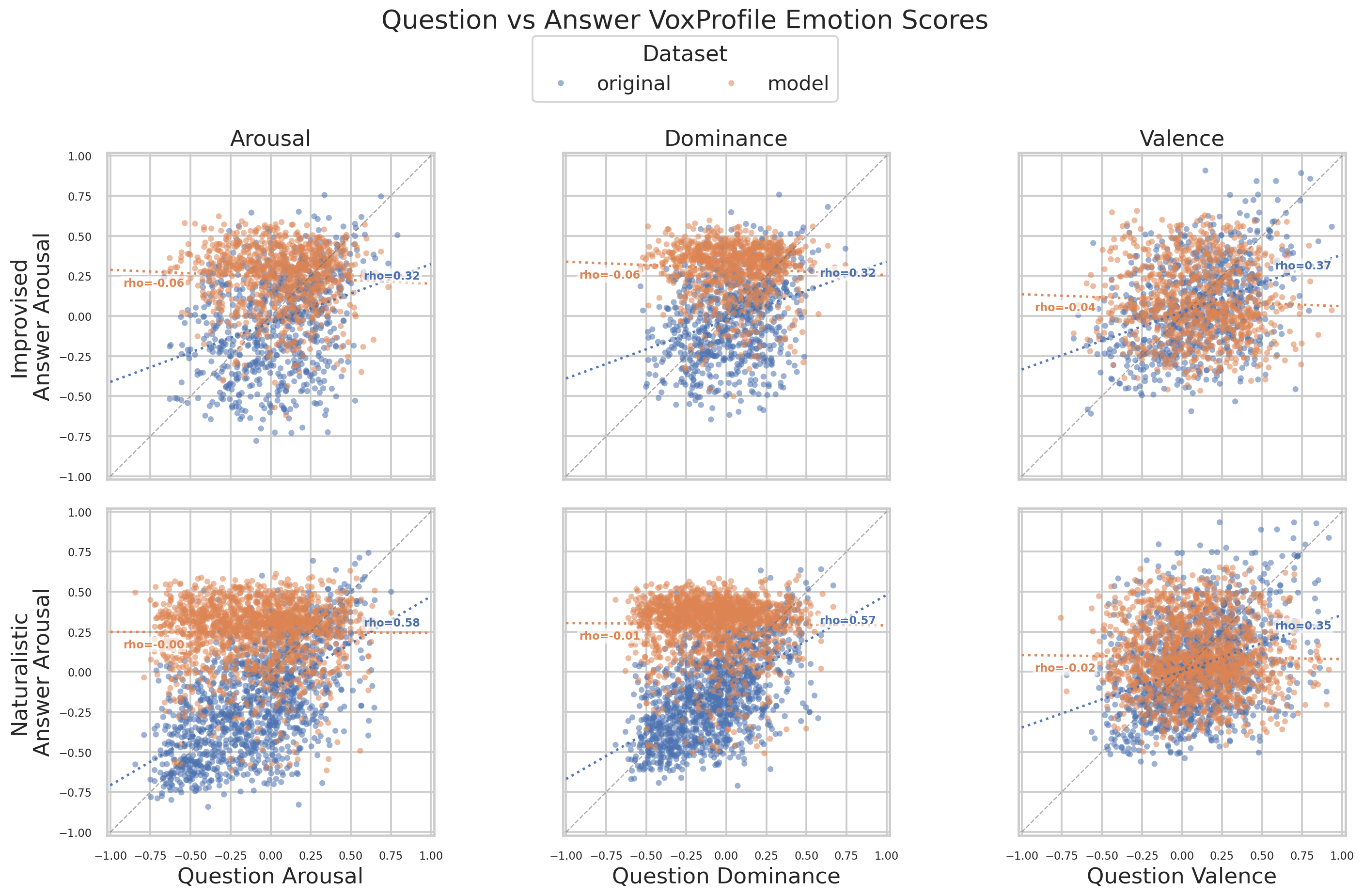 Question-answer Arousal, Dominance, and Valence scatter plots
