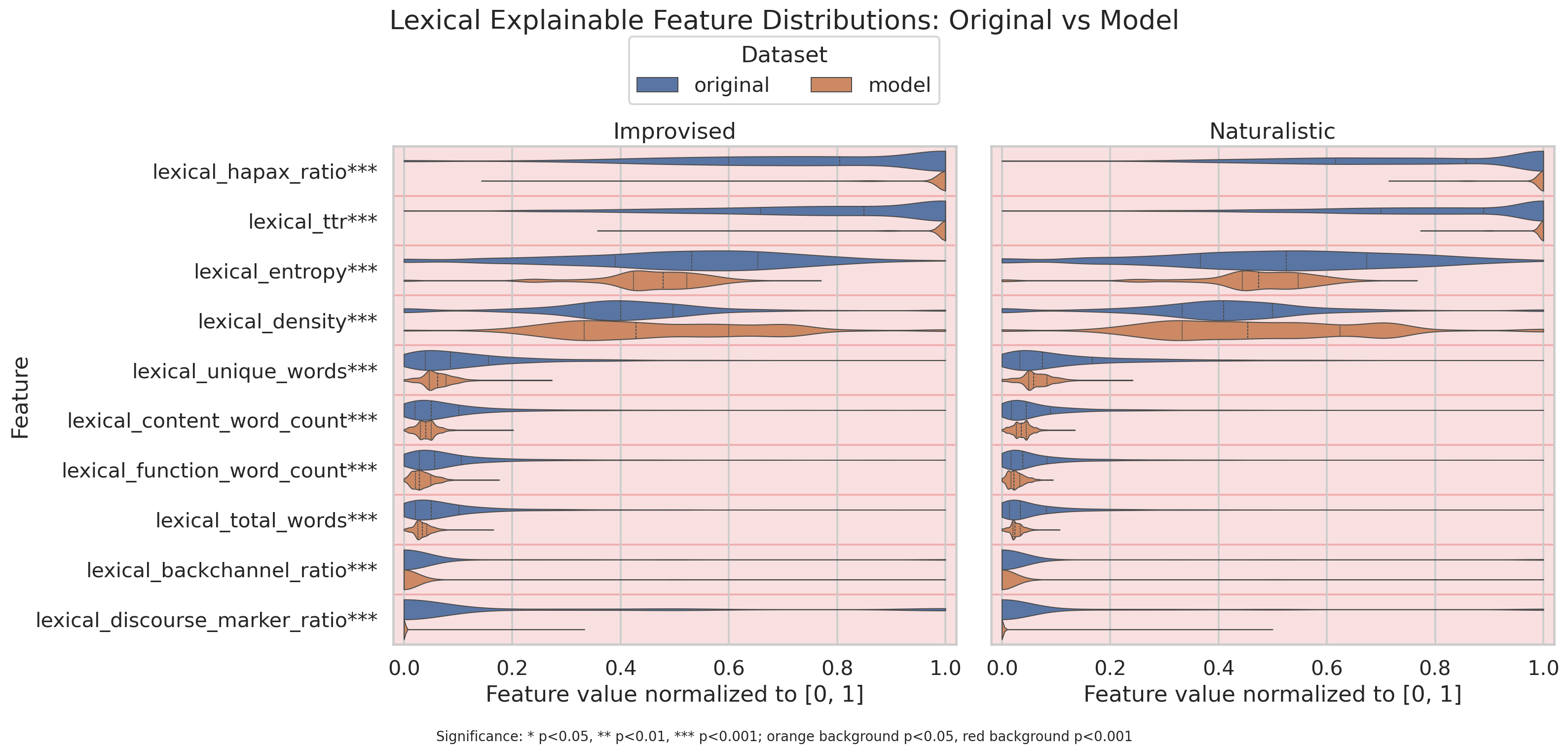 Lexical explainable feature violin plots
