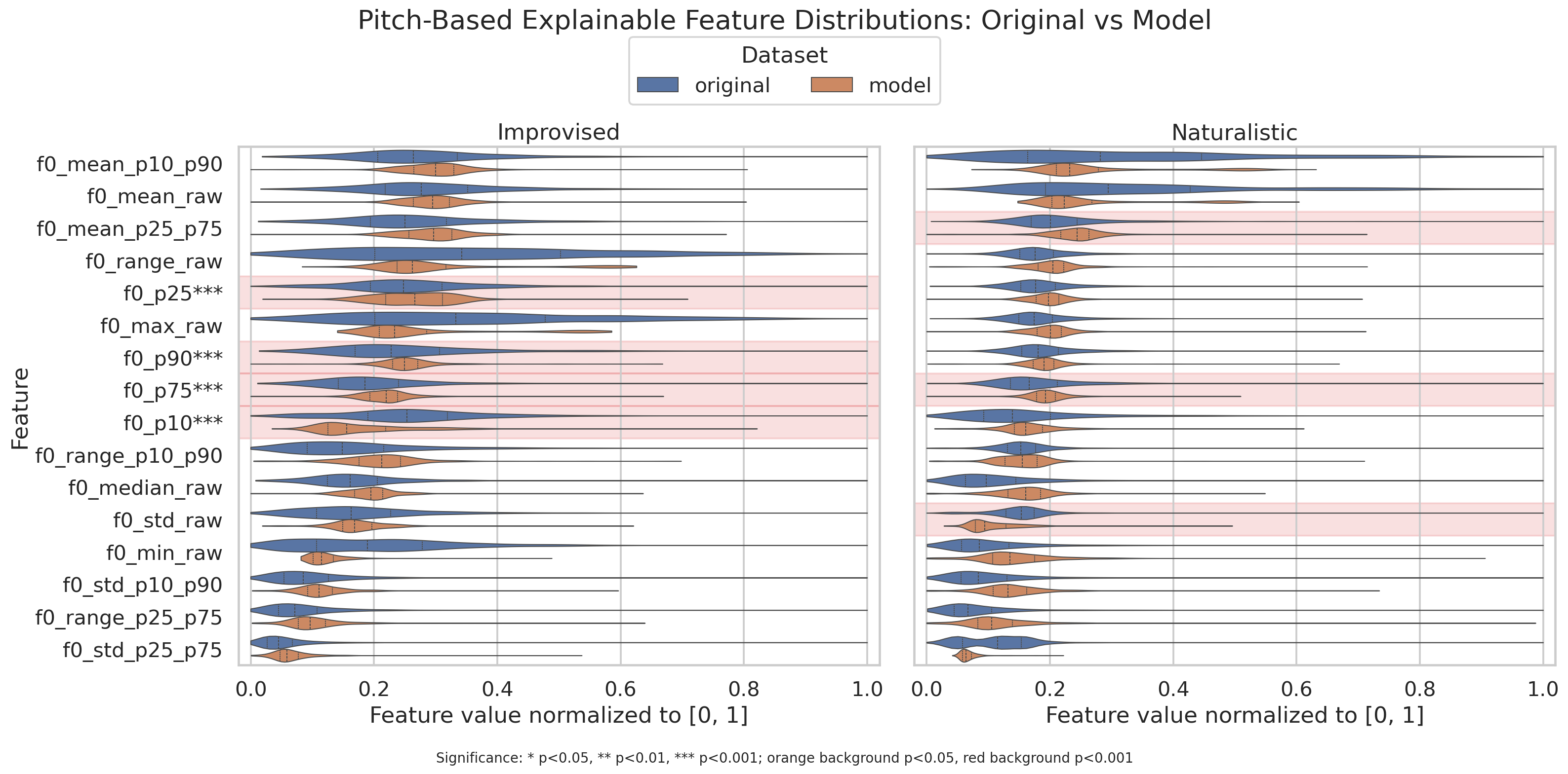 Pitch-based explainable feature violin plots