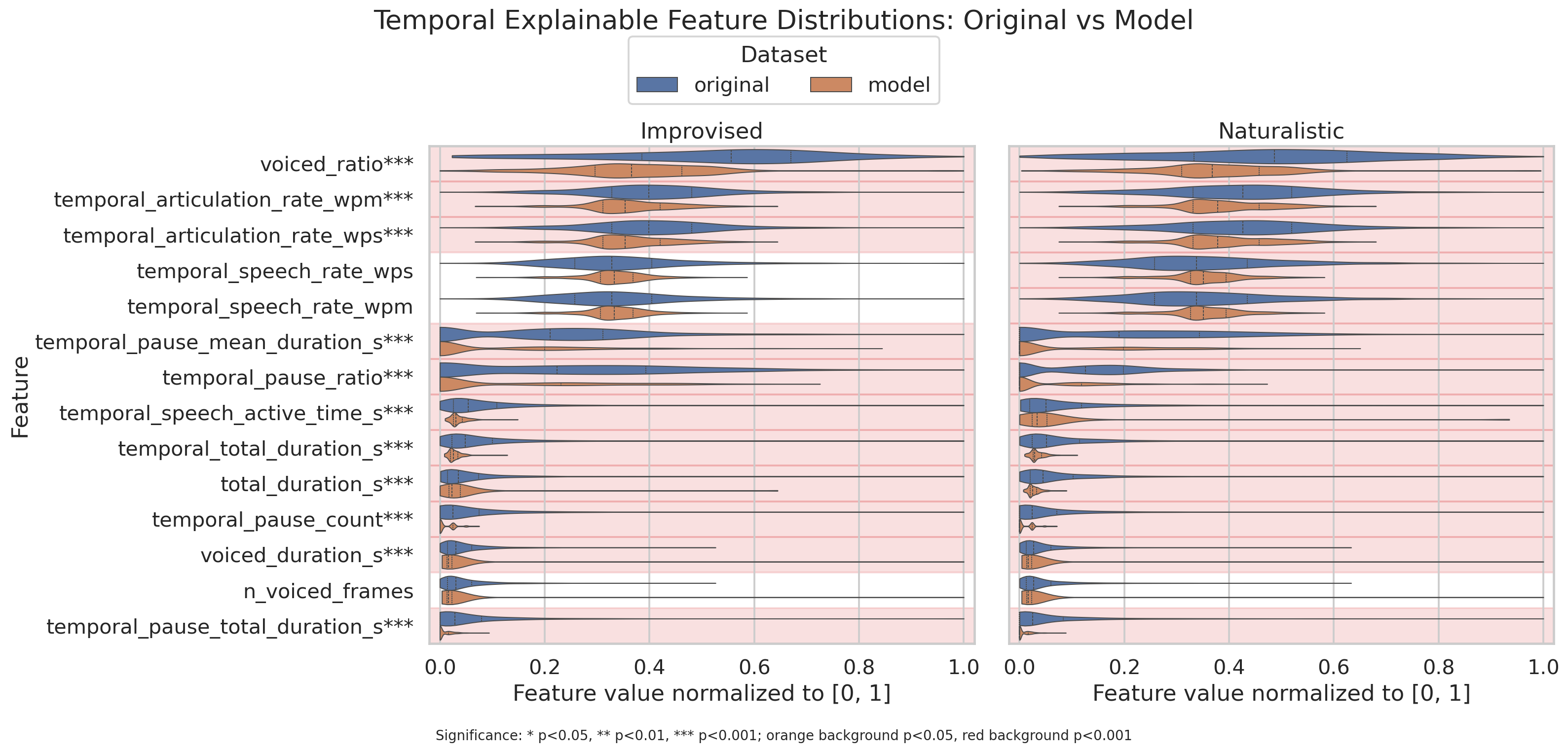 Temporal explainable feature violin plots