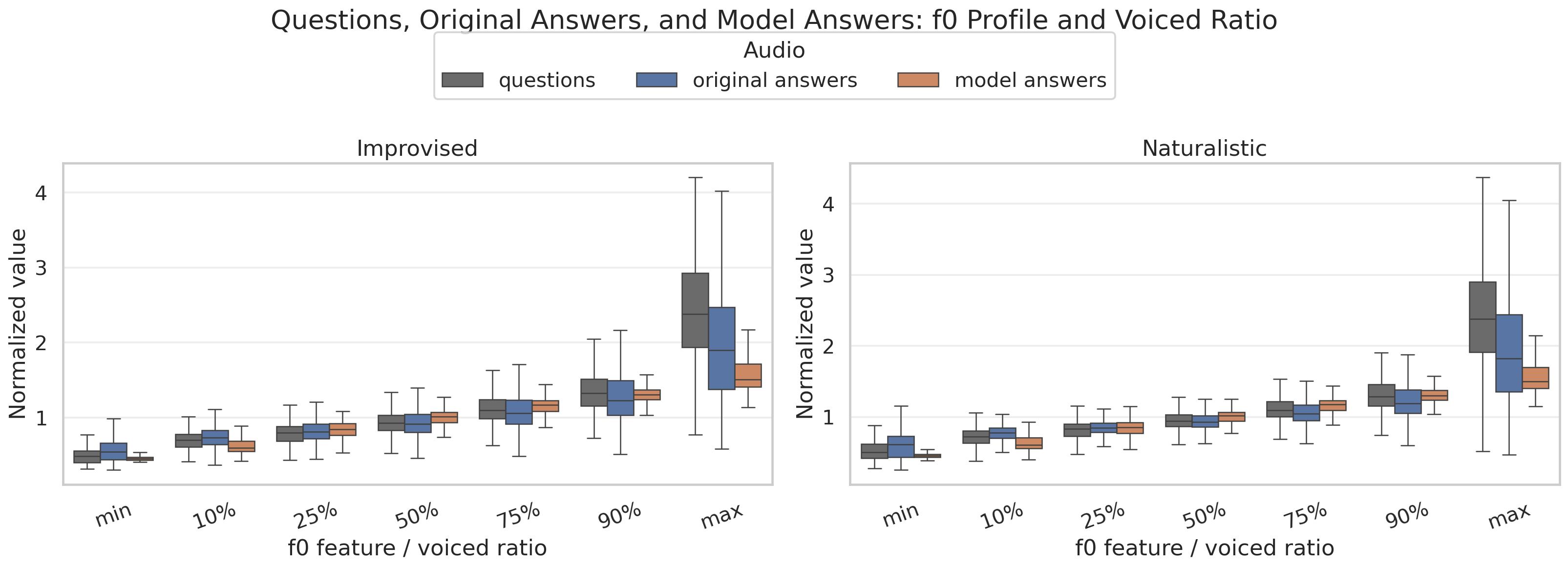 Questions, original answers, and model answers f0 profile box plot