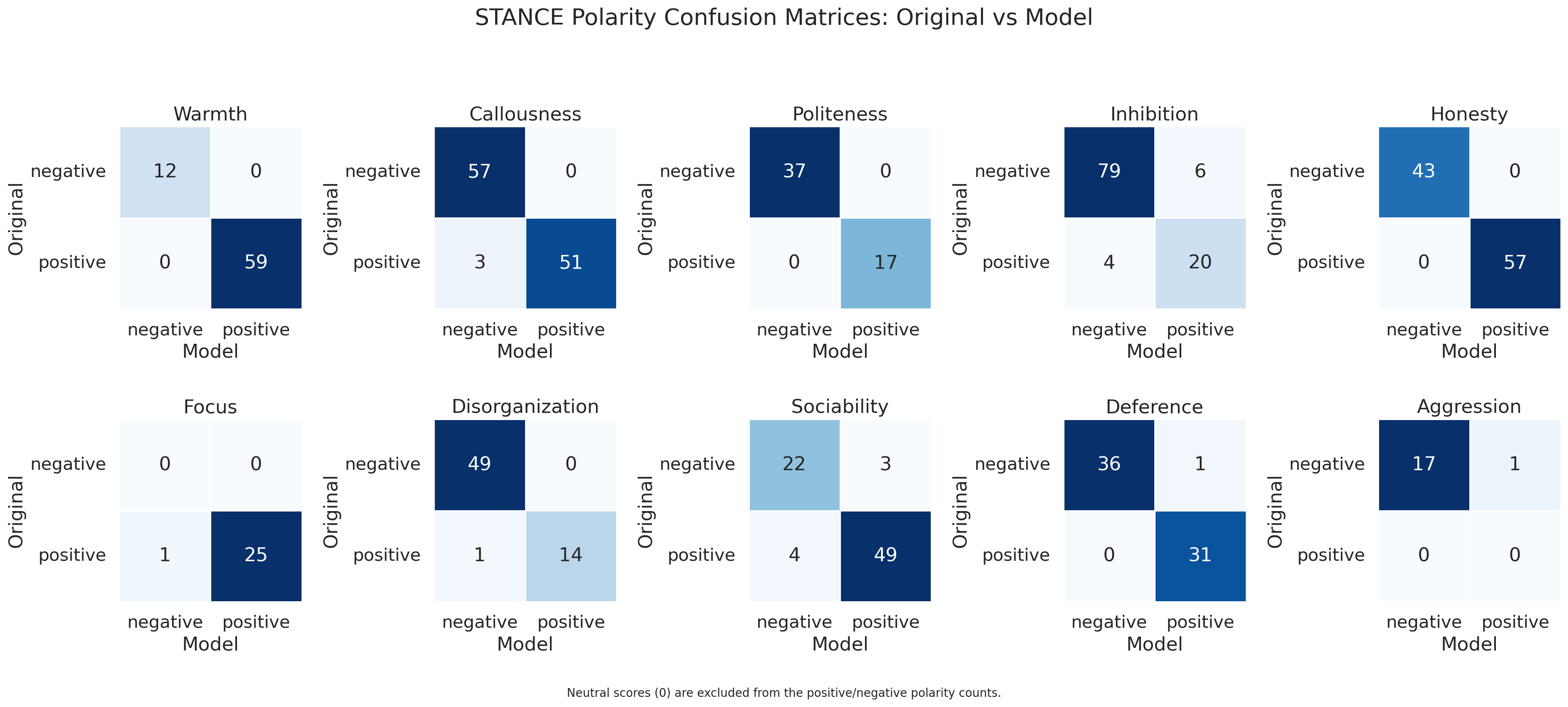 STANCE score distributions