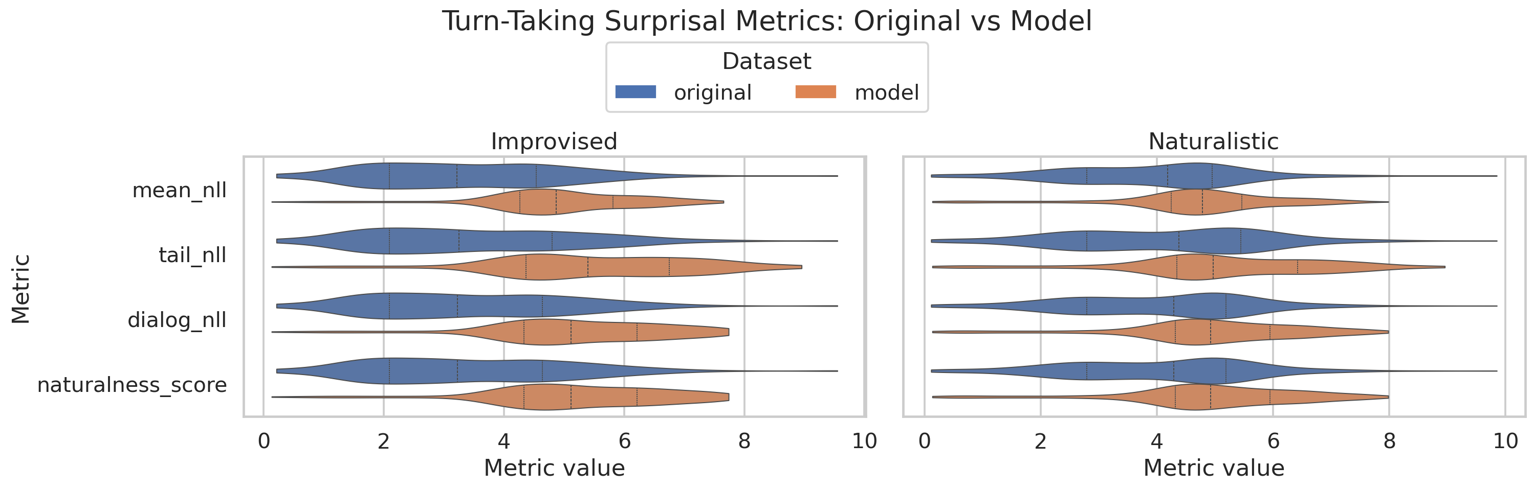 Turn-taking surprisal metric violin plots