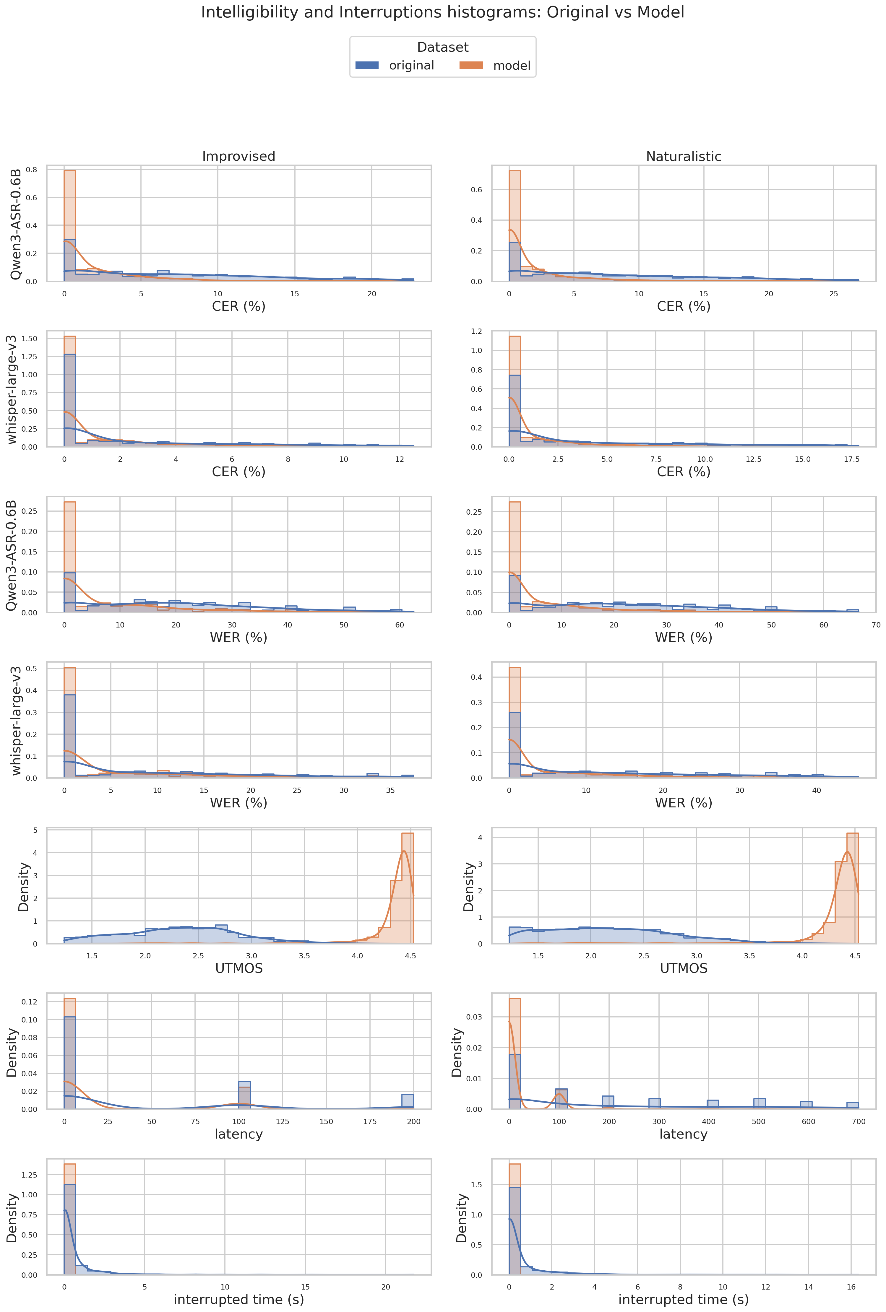 Intelligibility and interruption metric histograms with KDE