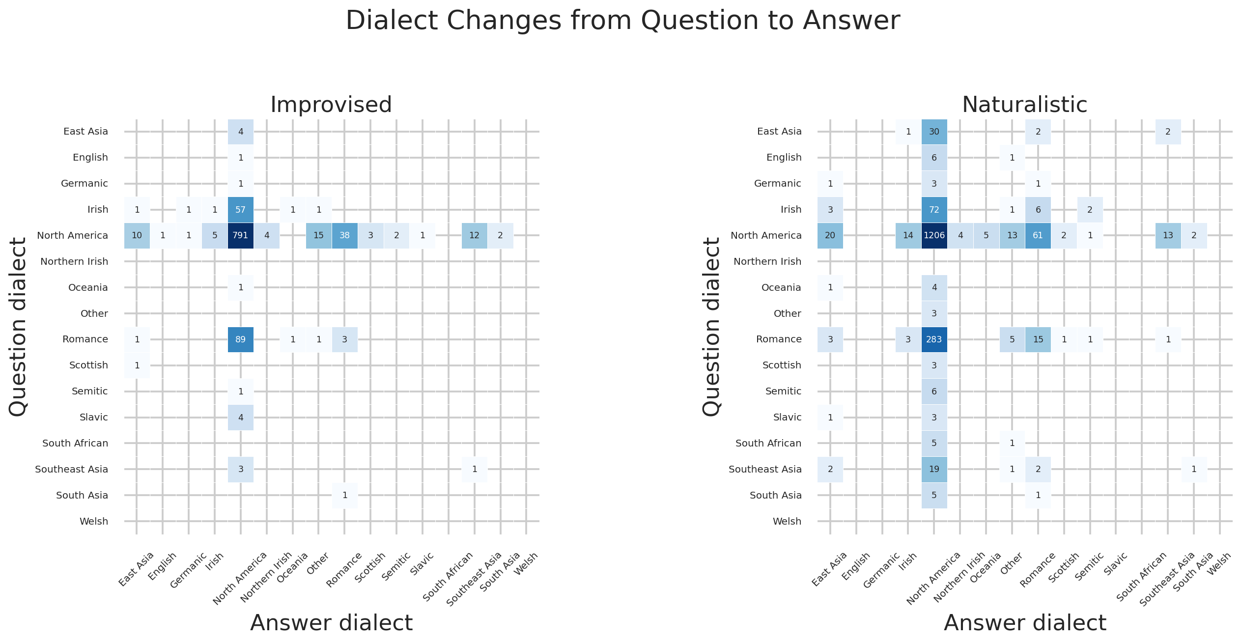 Dialect question-to-answer confusion matrix