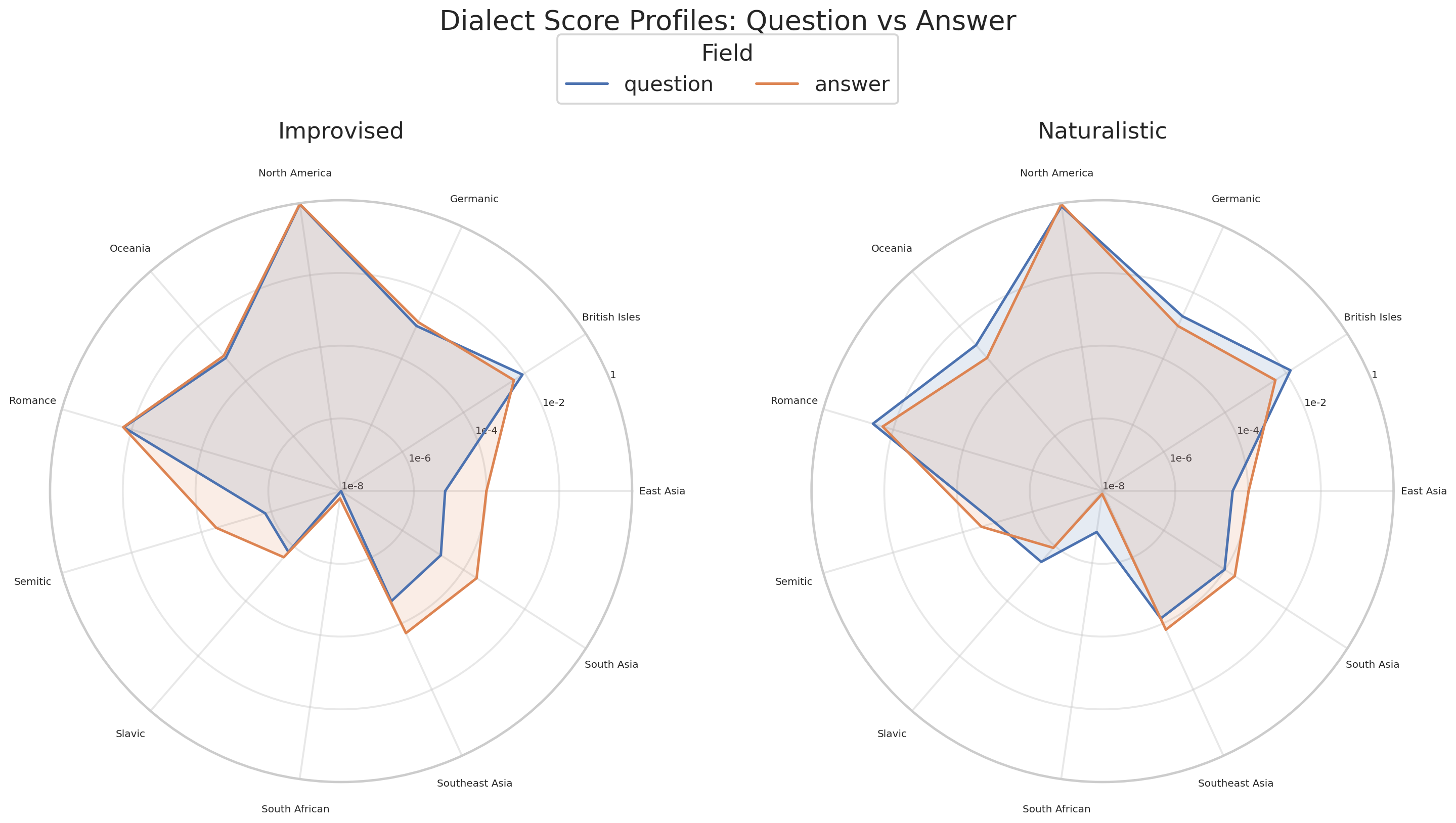 Dialect score spider profiles for question and answer fields
