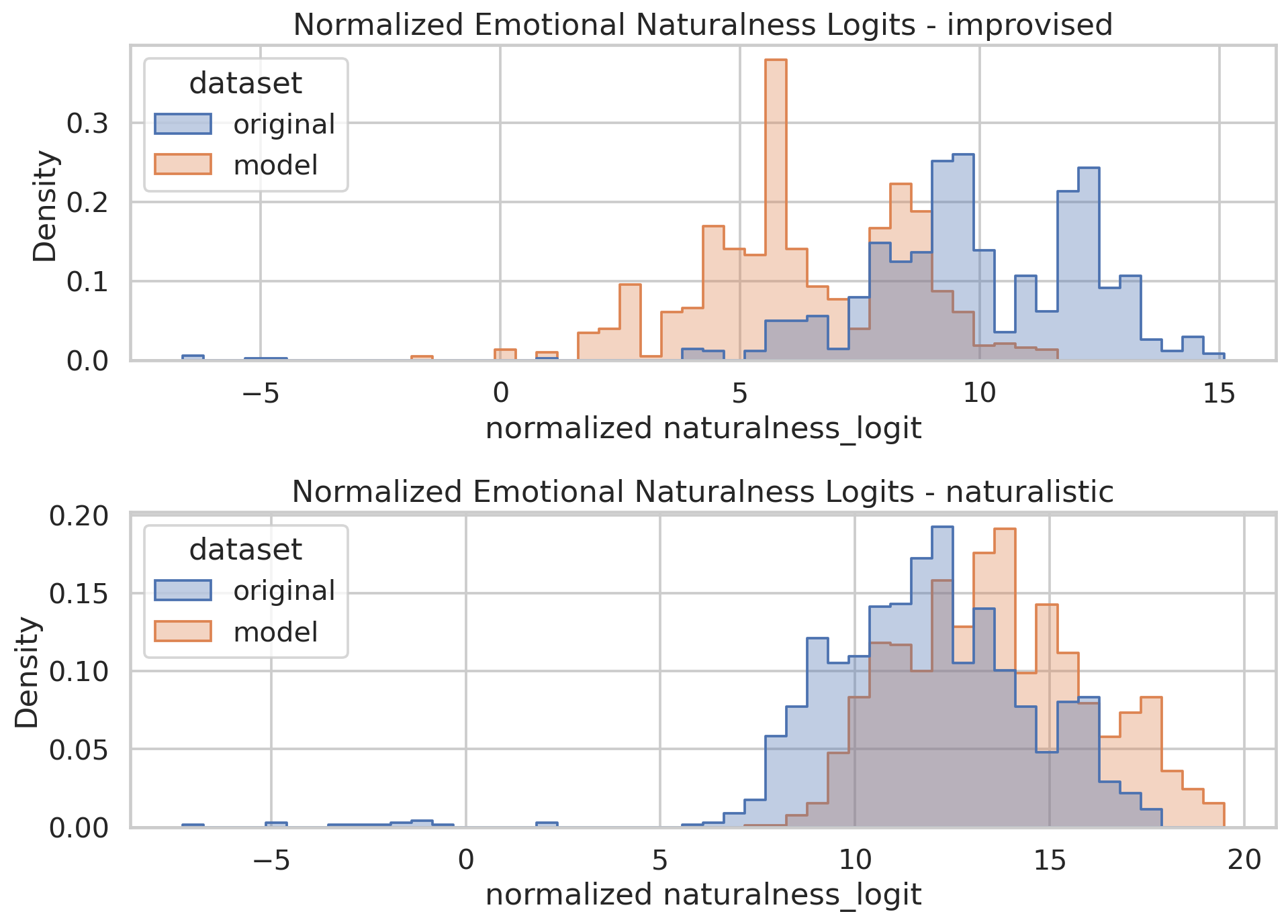 Emotional naturalness distributions