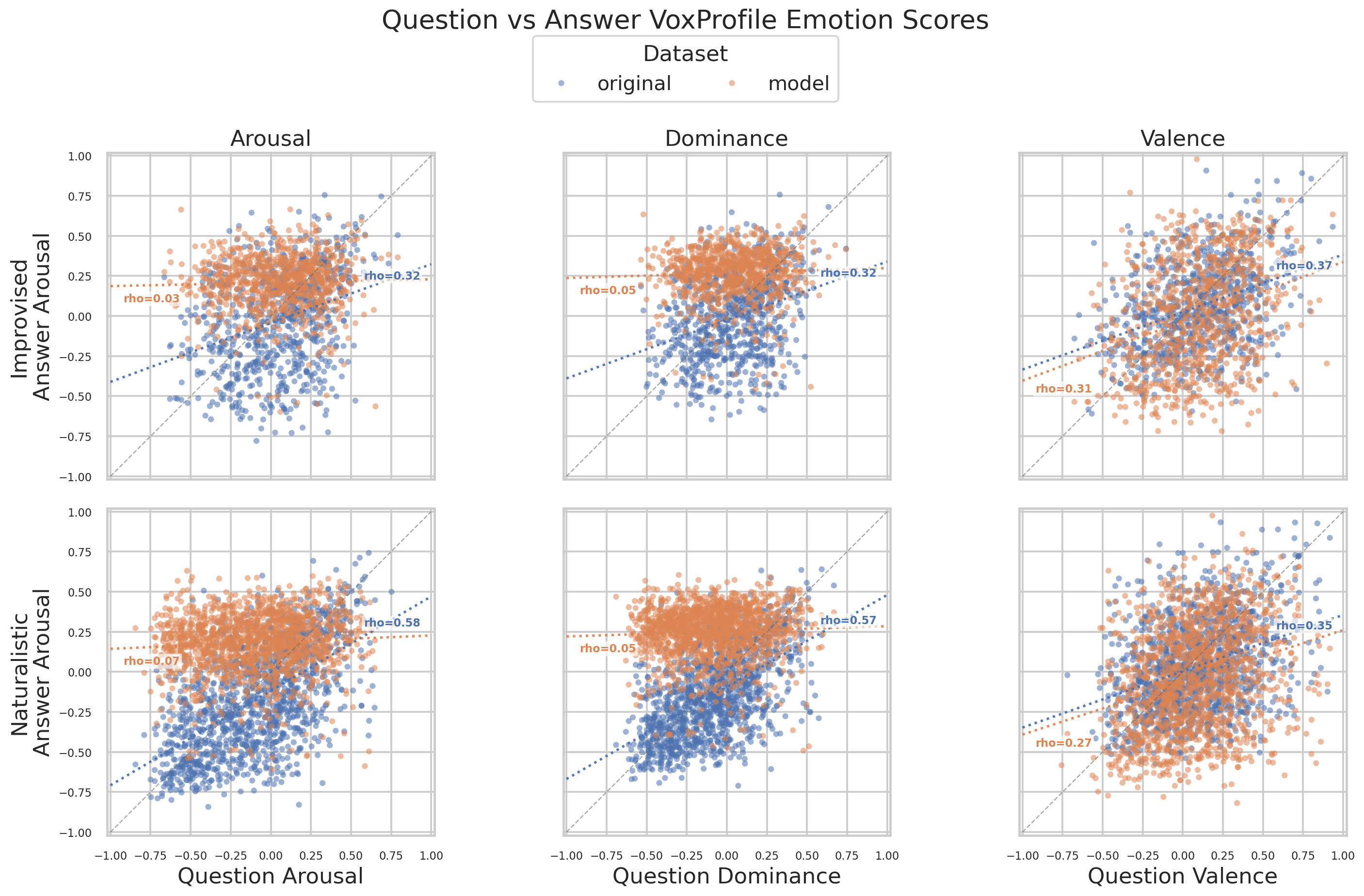 Question-answer Arousal, Dominance, and Valence scatter plots