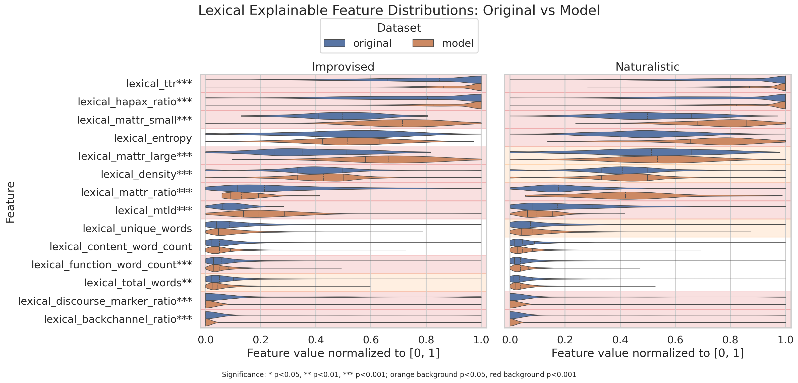 Lexical explainable feature violin plots