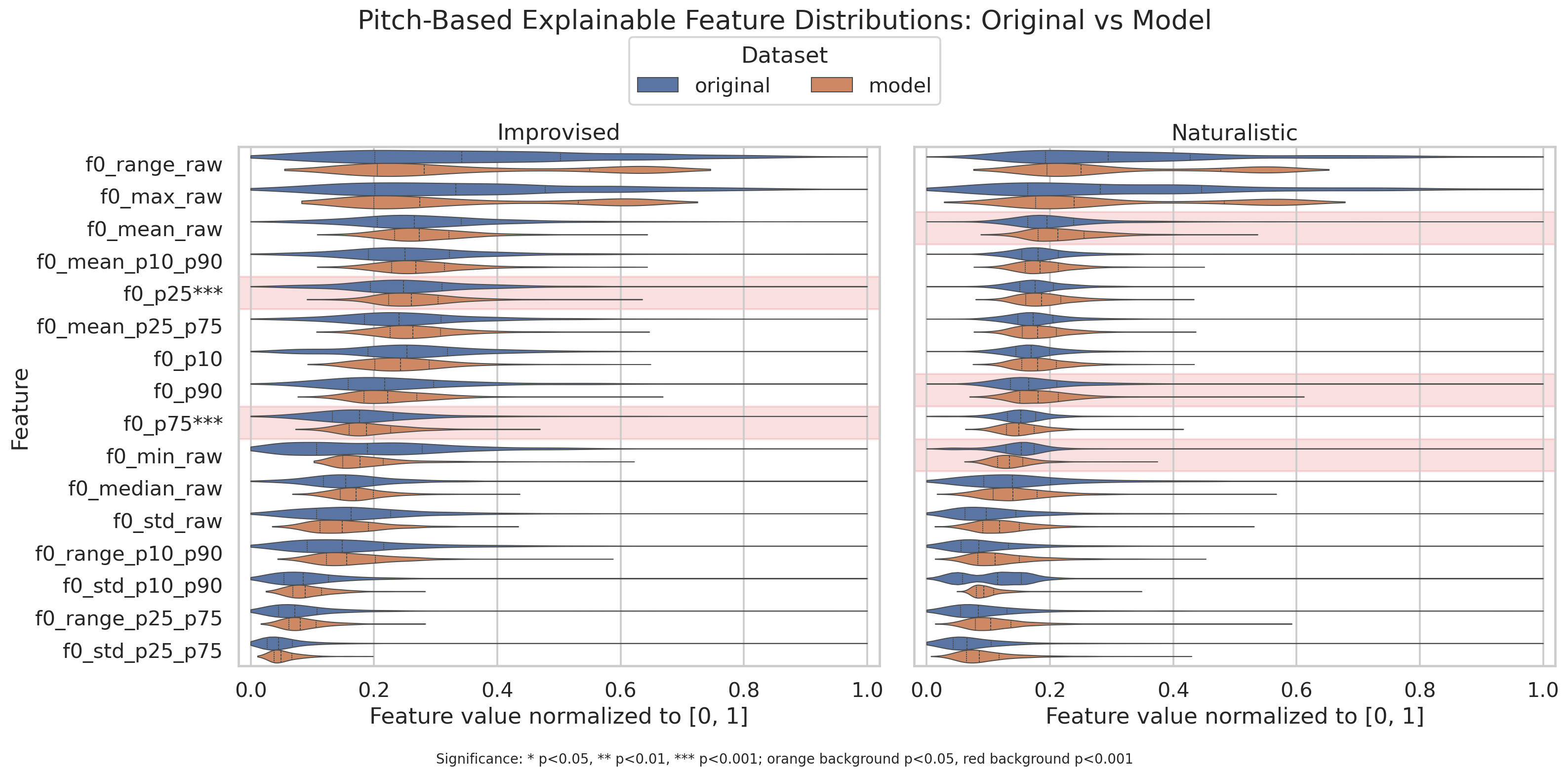 Pitch-based explainable feature violin plots
