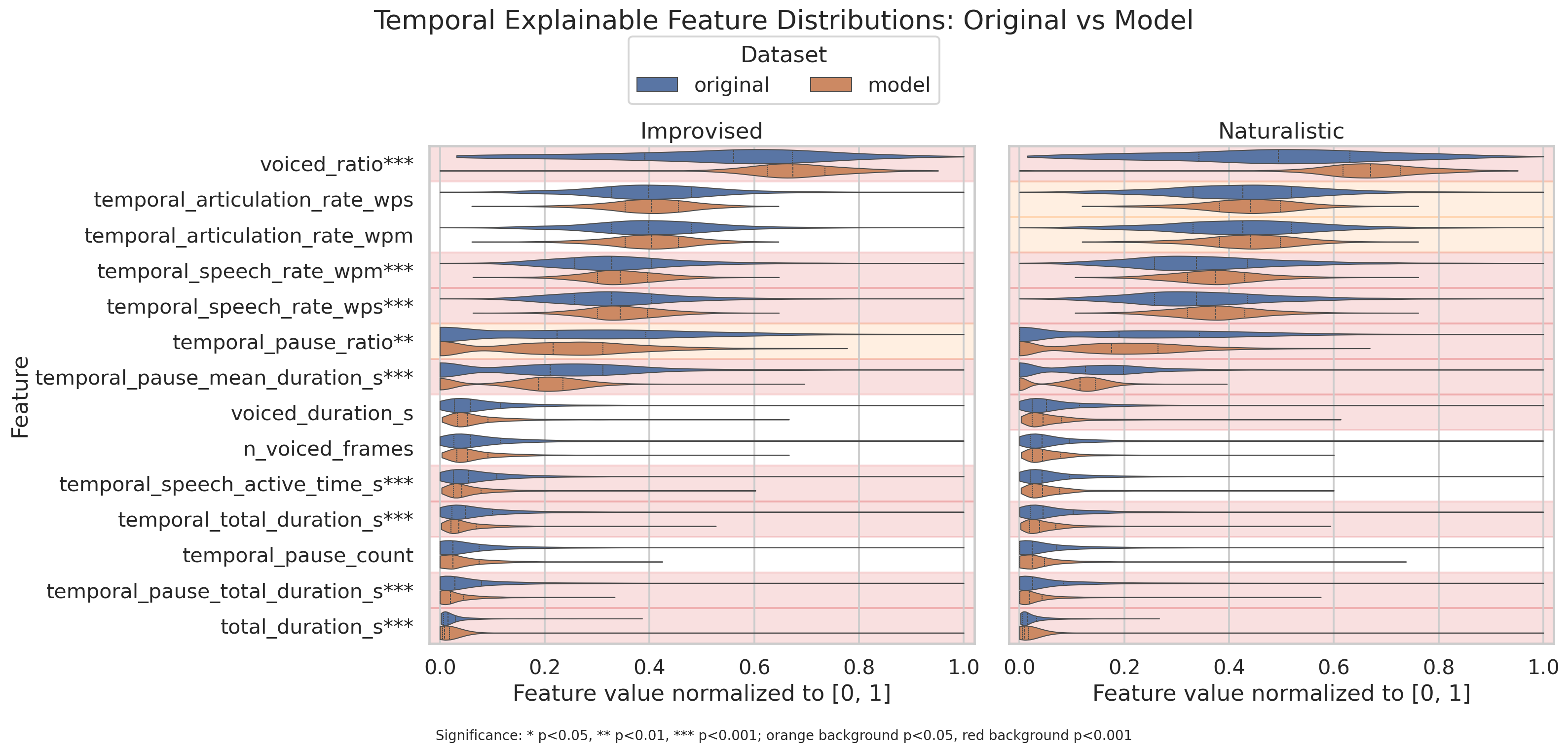 Temporal explainable feature violin plots