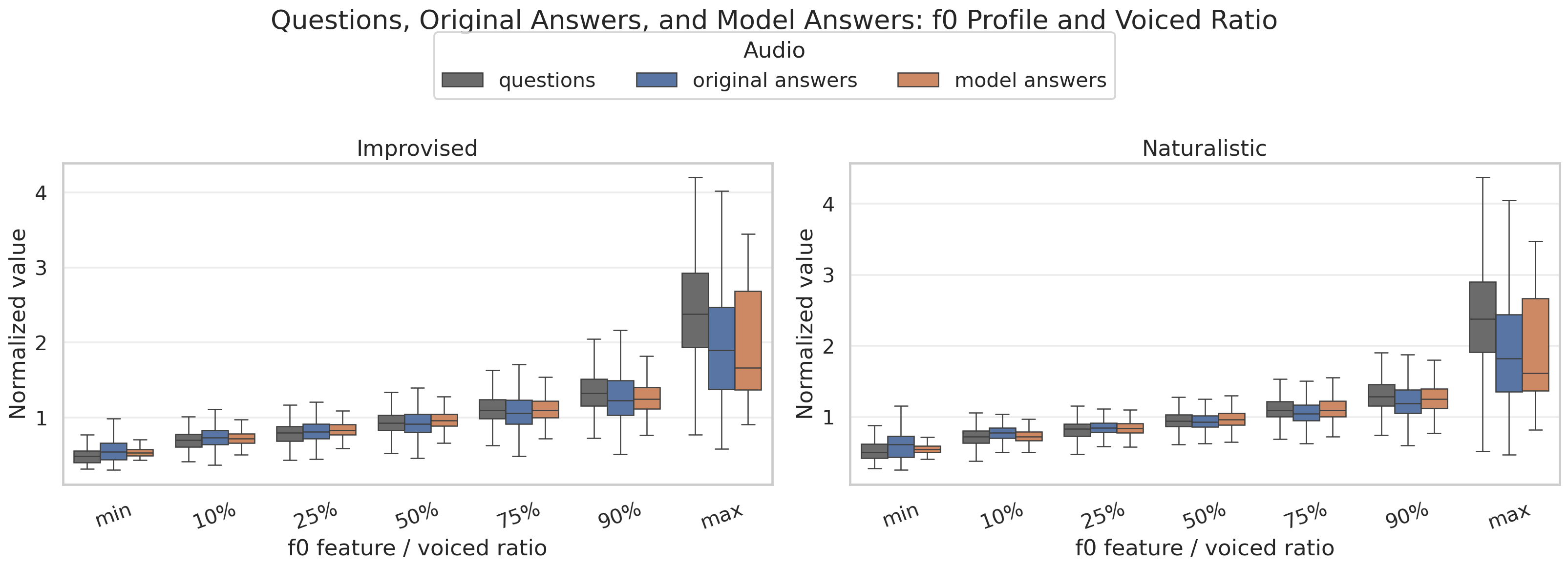 Questions, original answers, and model answers f0 profile box plot