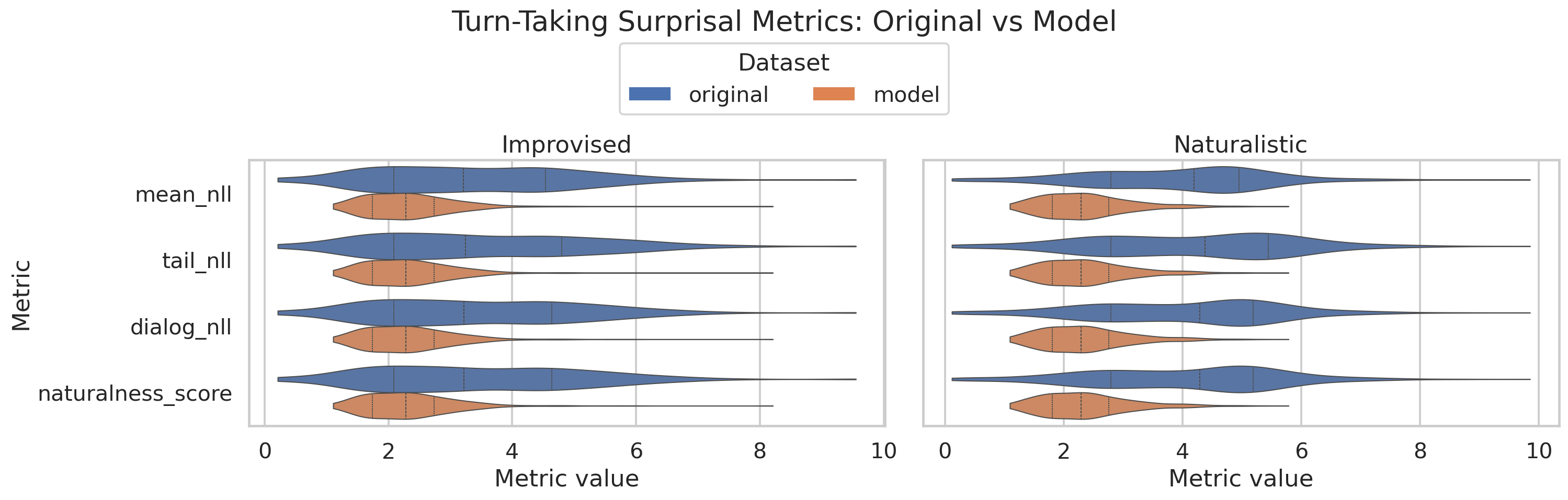 Turn-taking surprisal metric violin plots