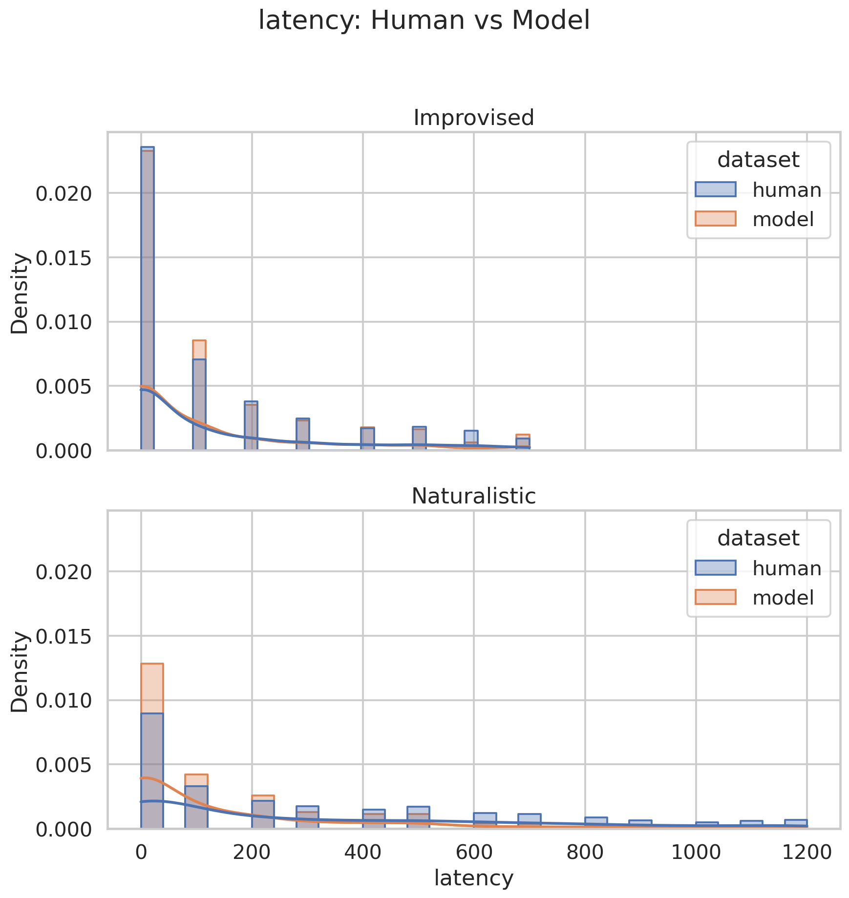 latency