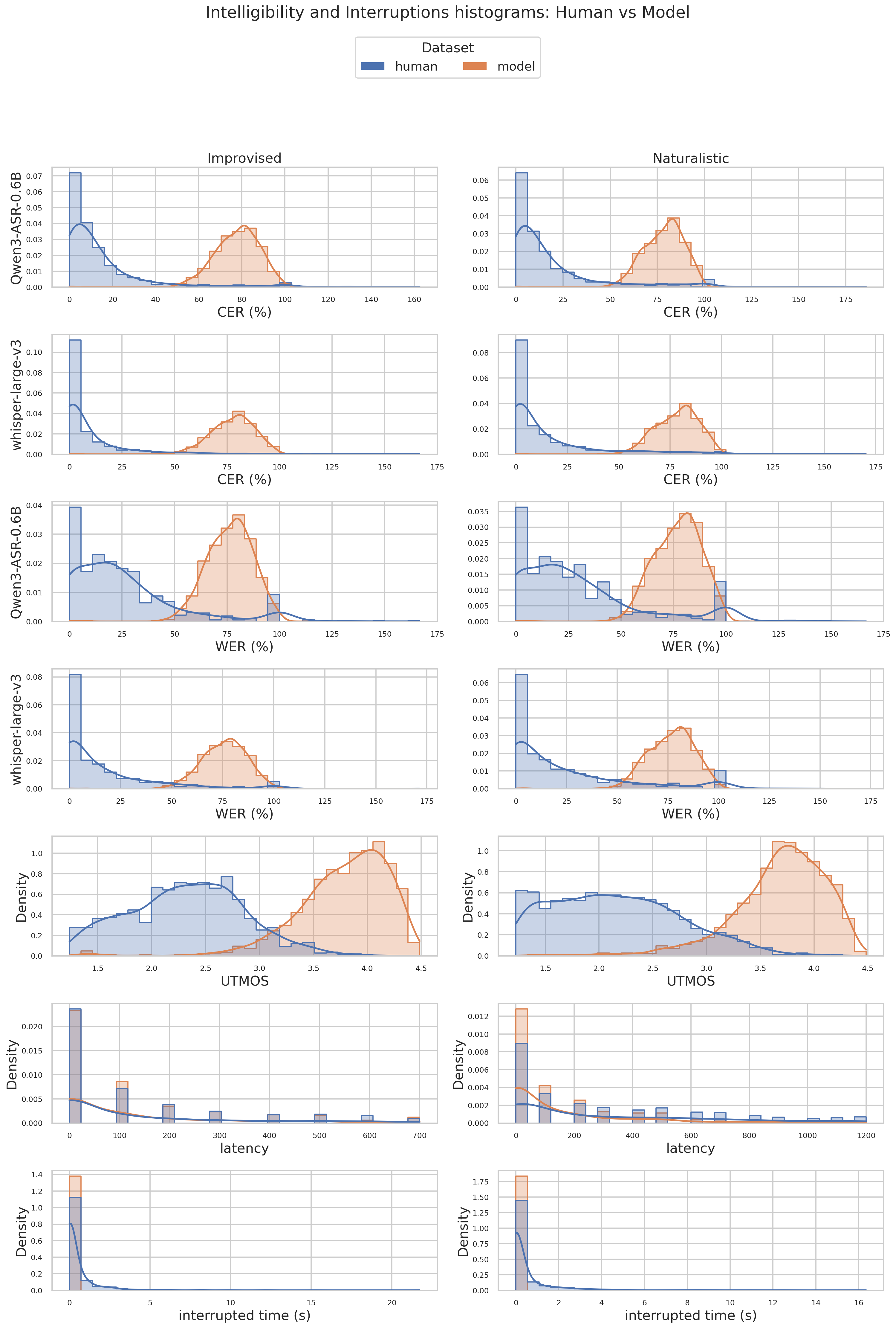 Intelligibility and interruption metric histograms with KDE