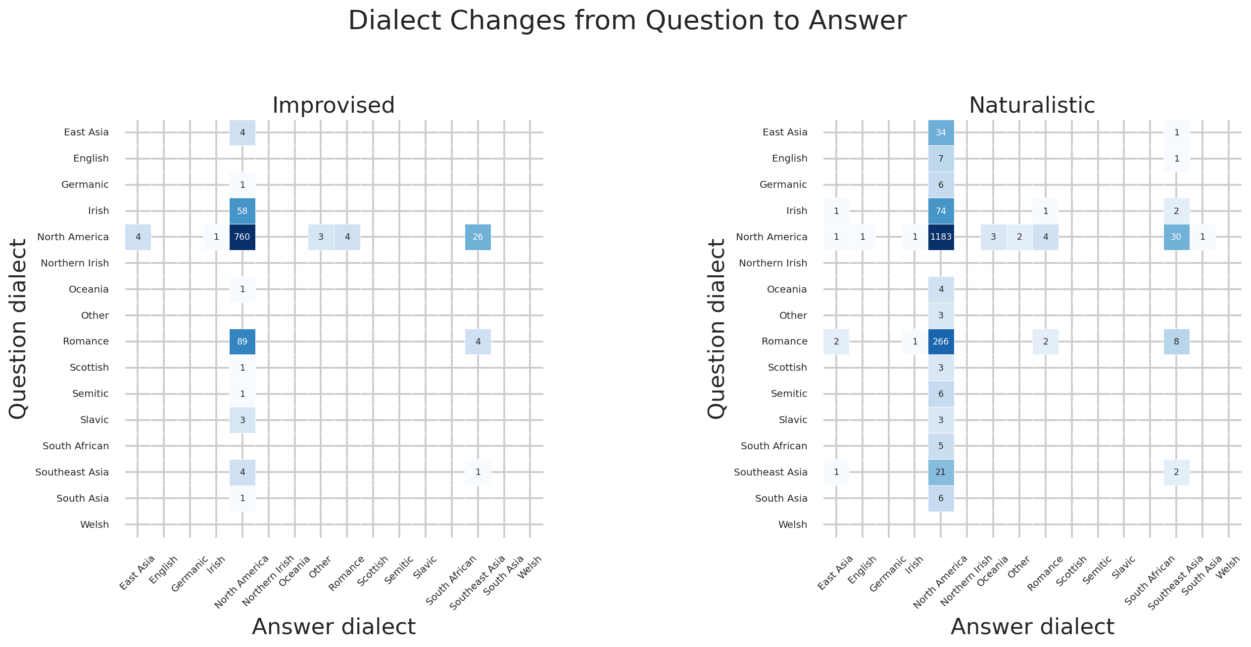 Dialect question-to-answer confusion matrix
