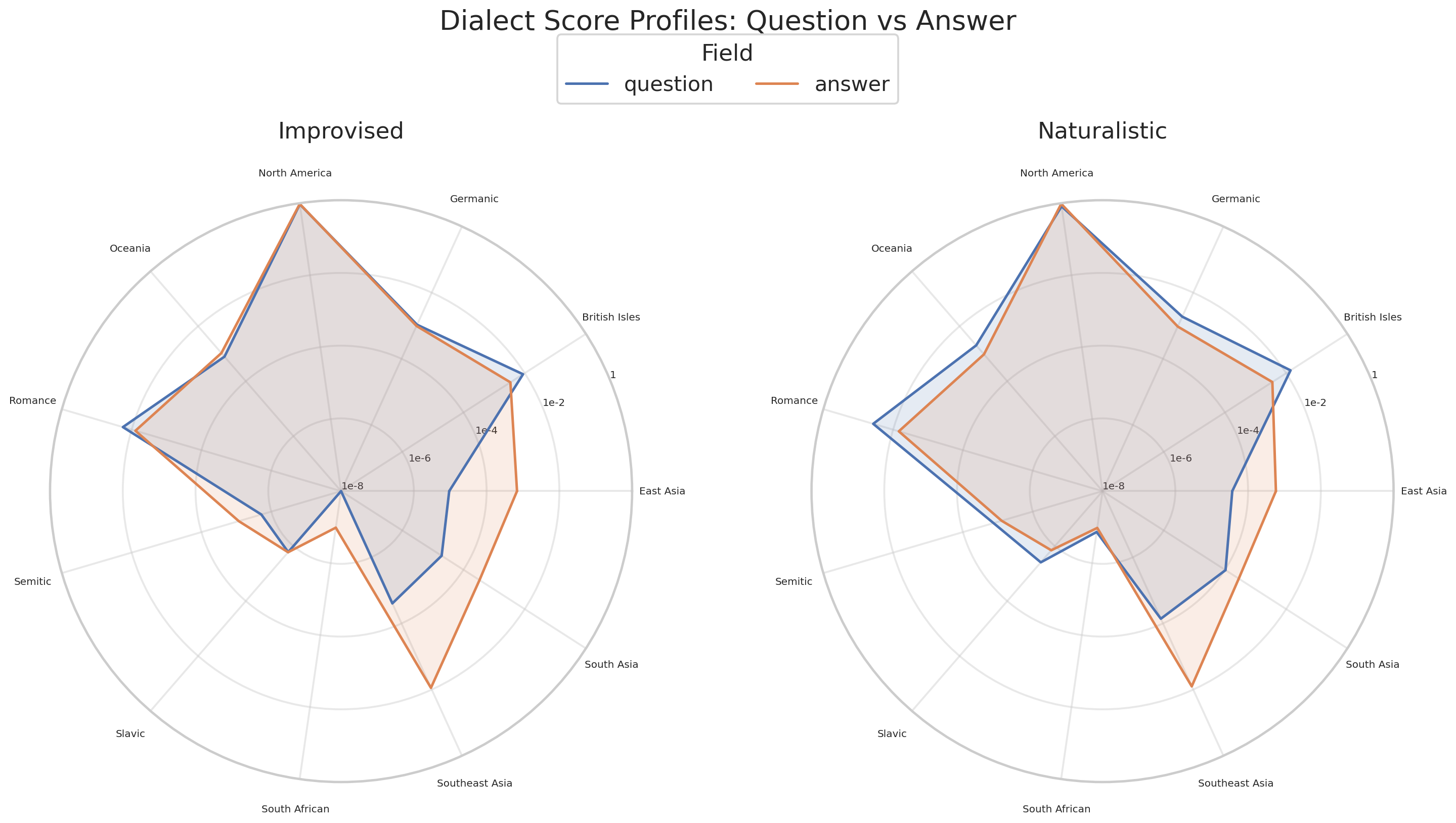Dialect score spider profiles for question and answer fields