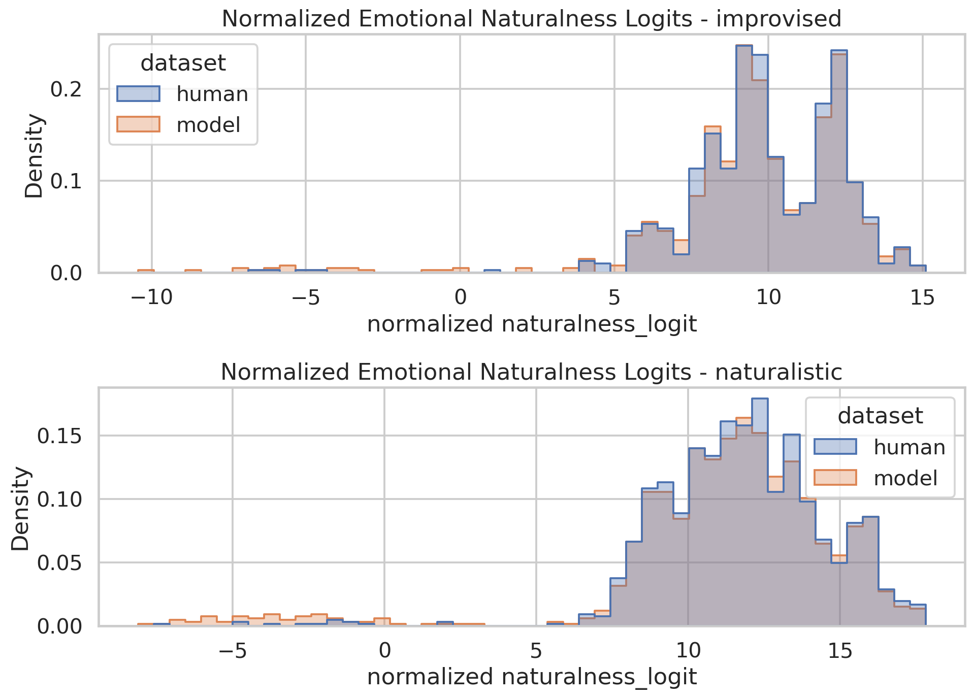 Emotional naturalness distributions
