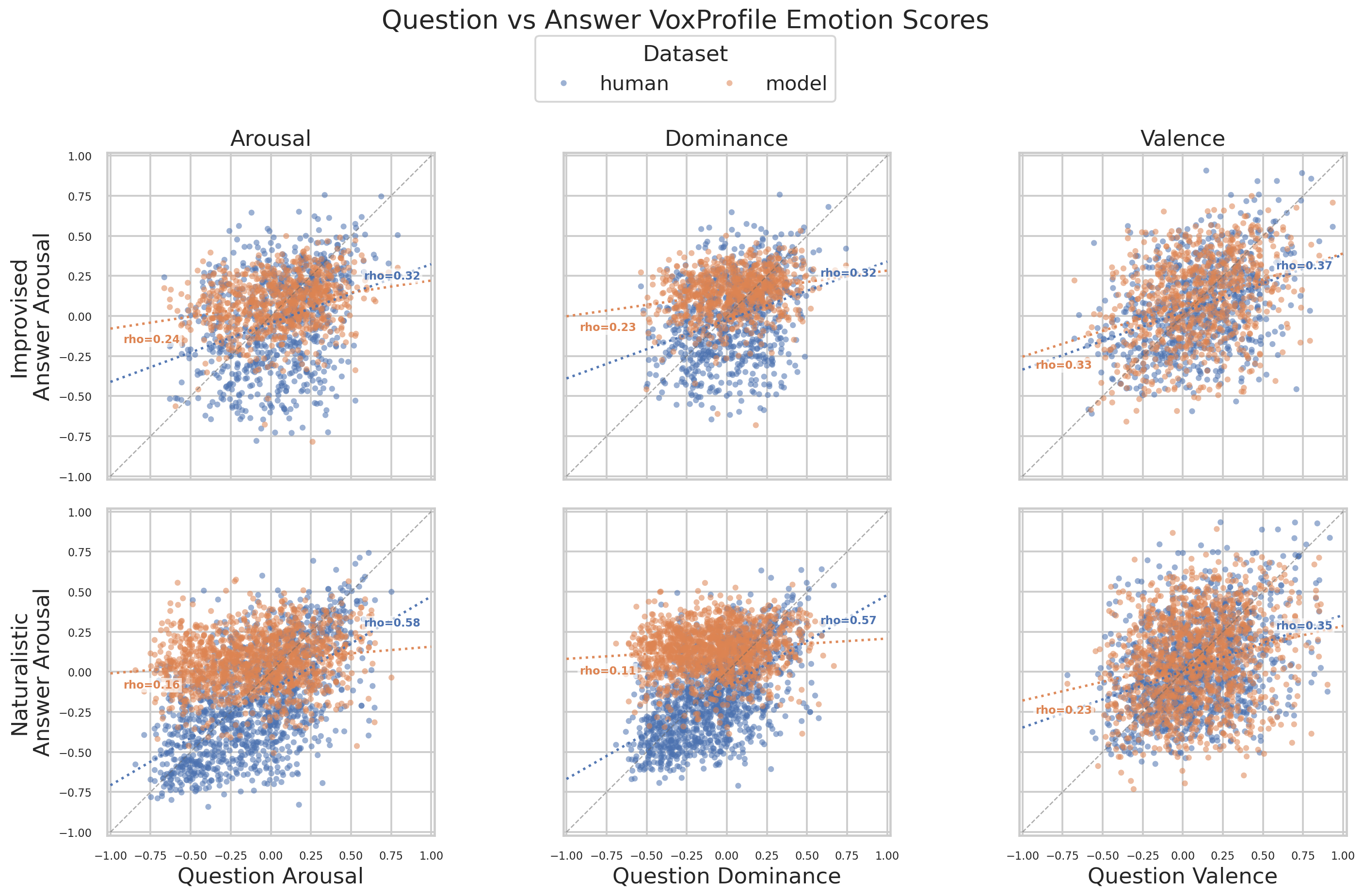 Question-answer Arousal, Dominance, and Valence scatter plots