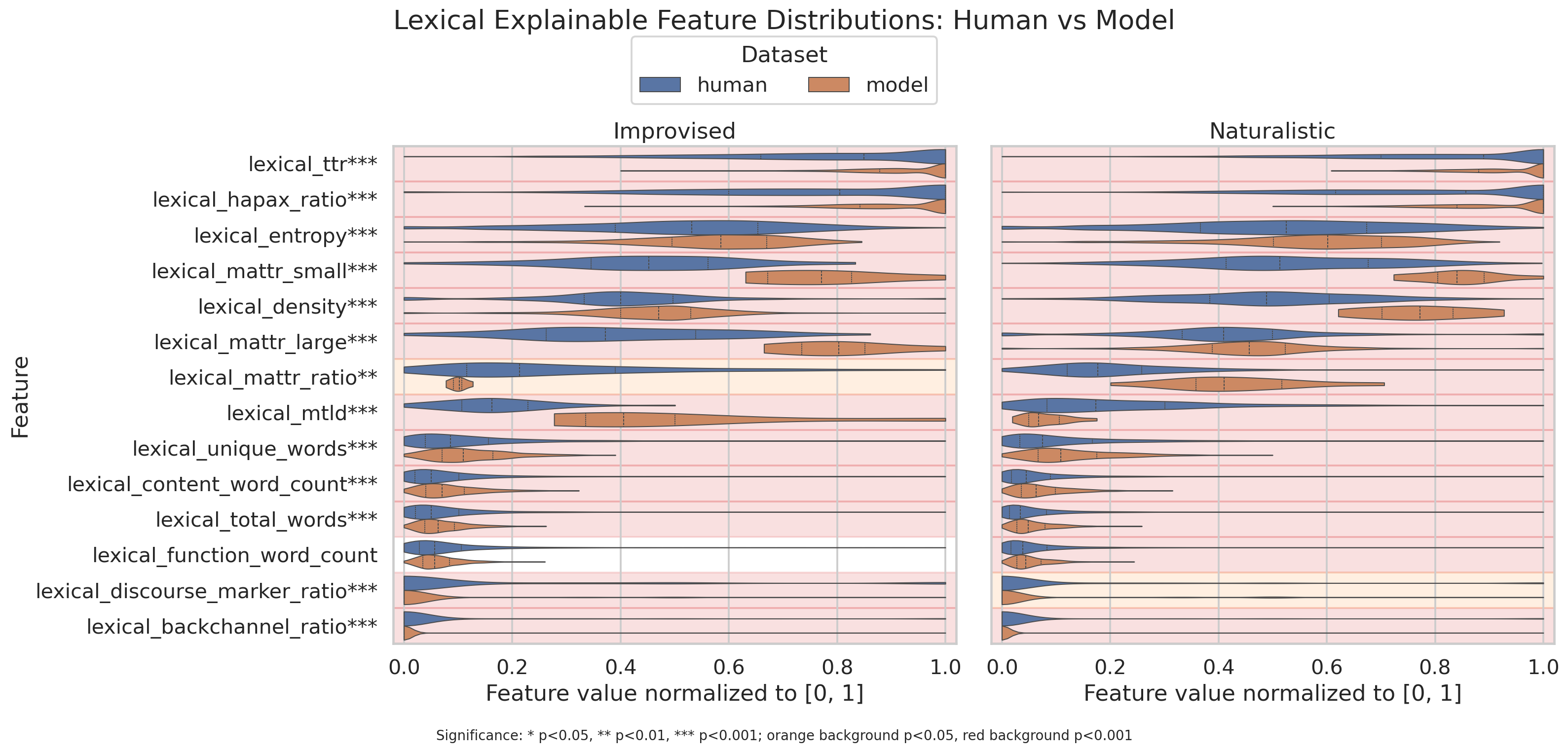 Lexical explainable feature violin plots