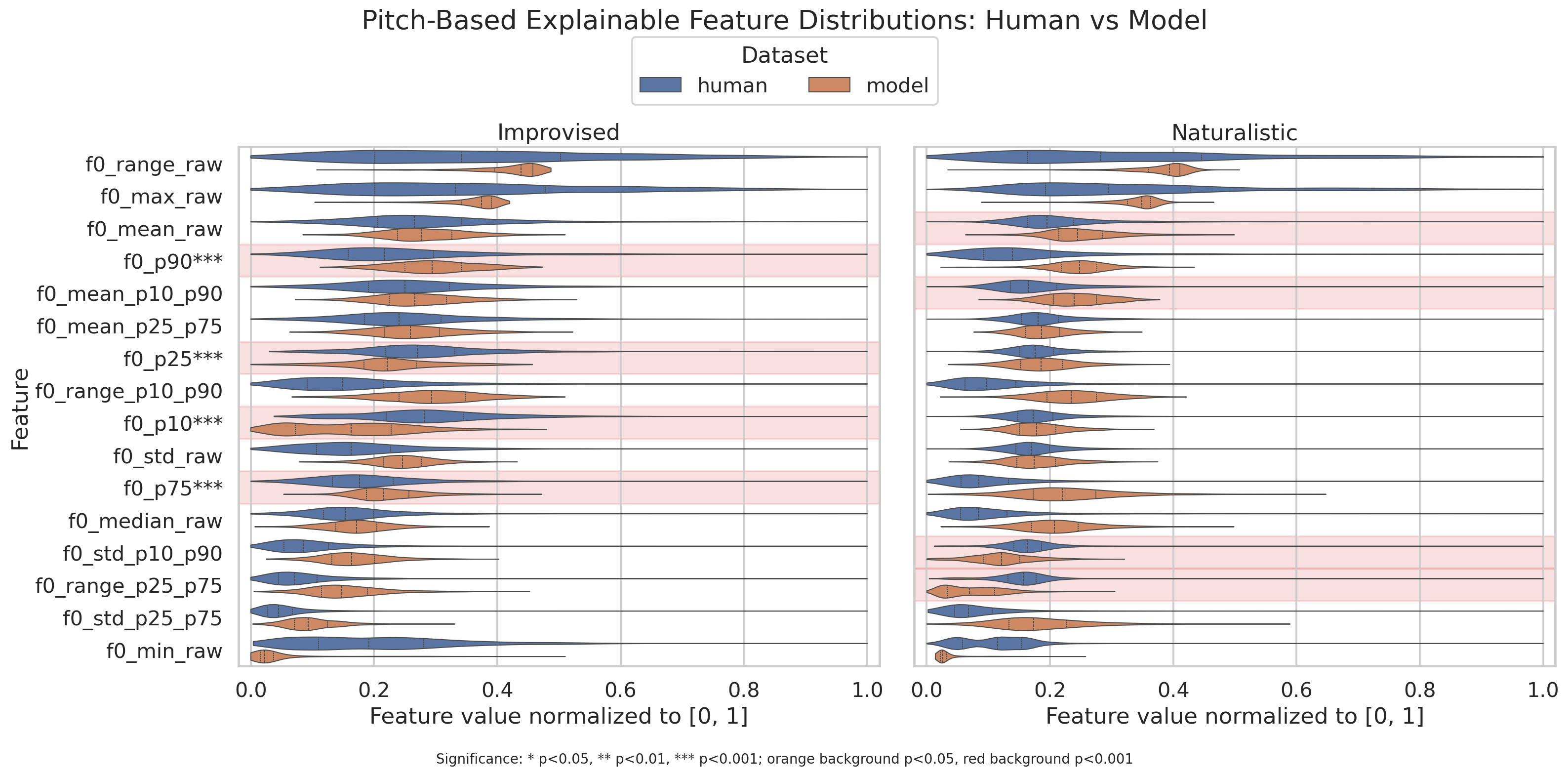 Pitch-based explainable feature violin plots