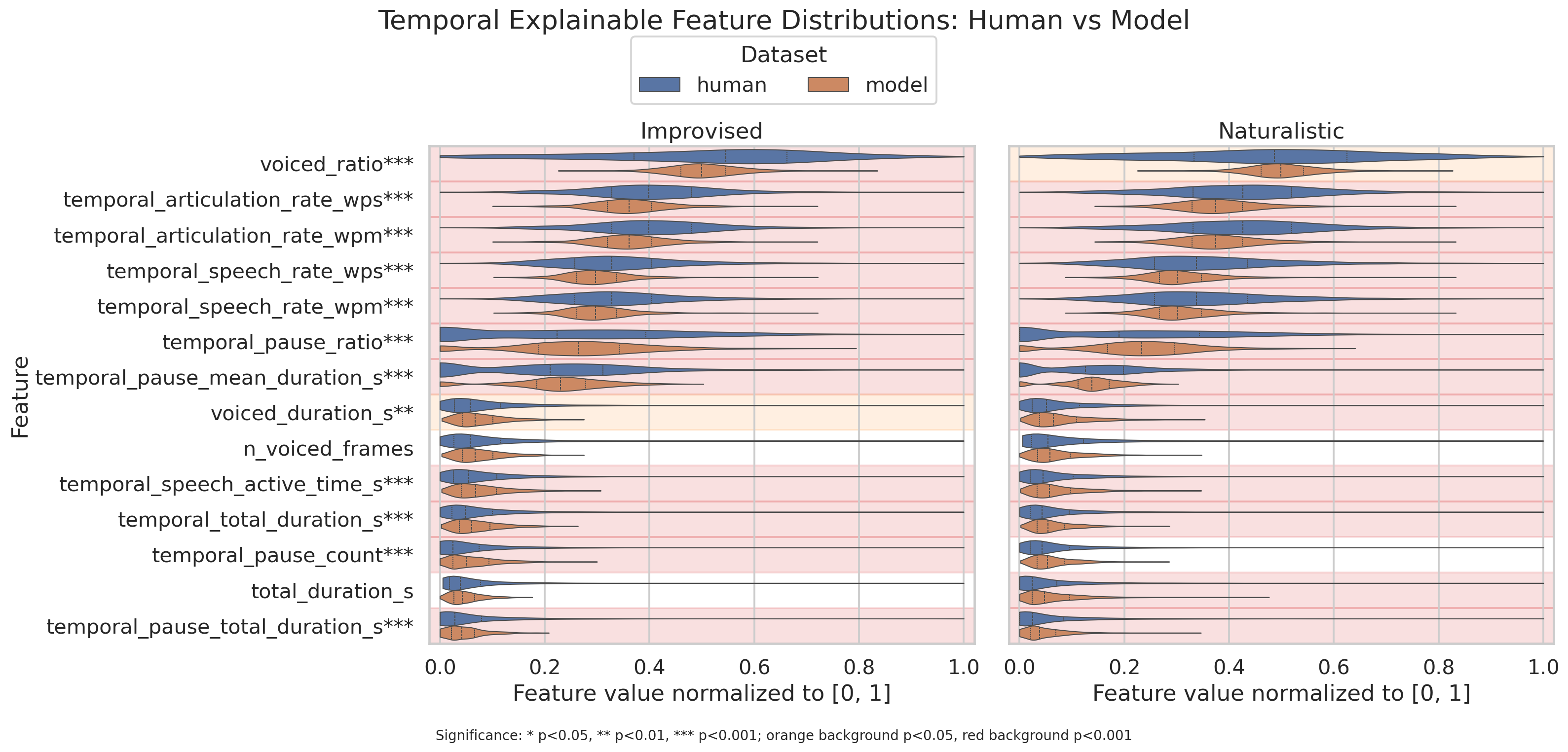 Temporal explainable feature violin plots
