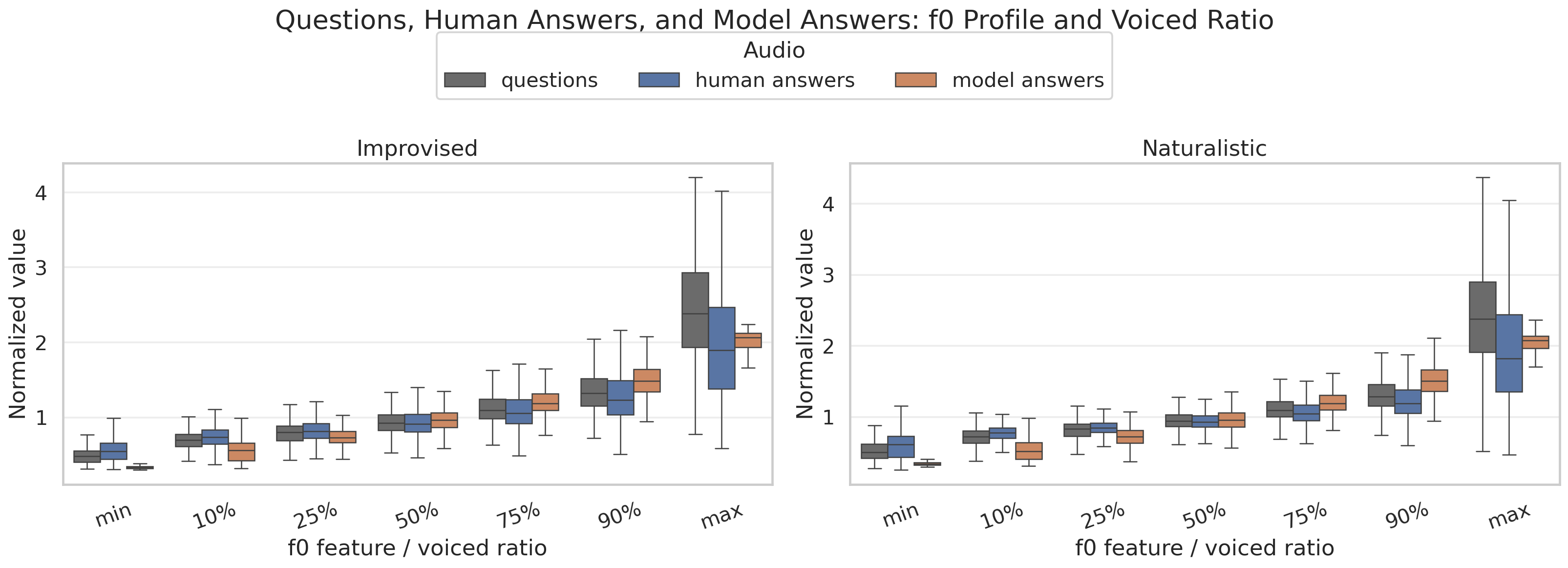 Questions, human answers, and model answers f0 profile box plot