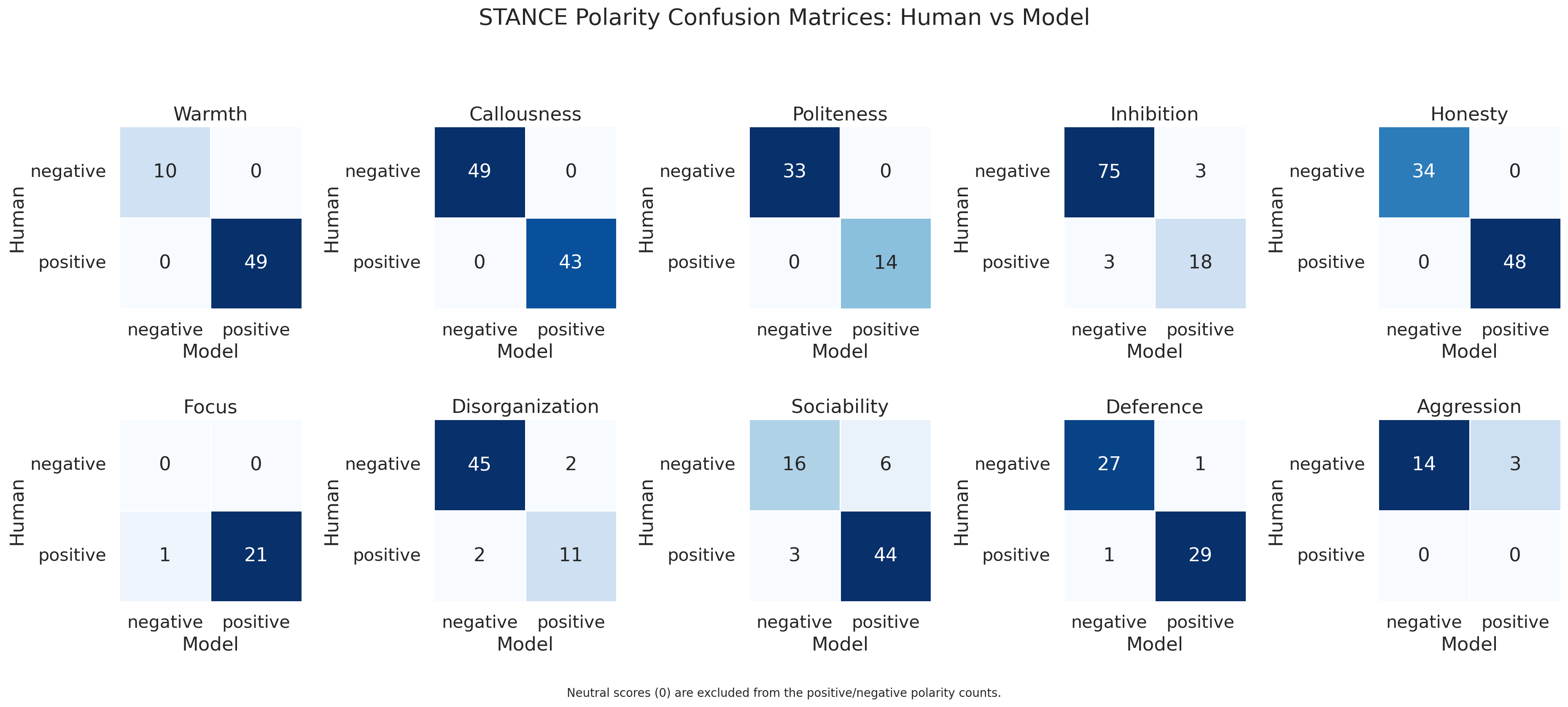STANCE score distributions