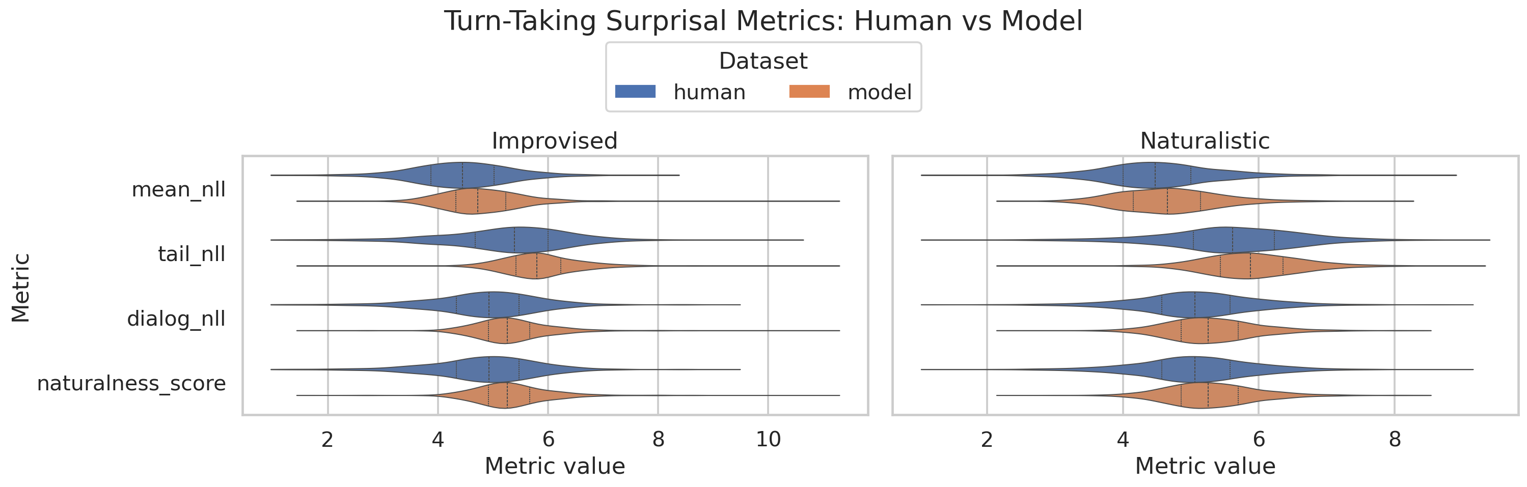 Turn-taking surprisal metric violin plots