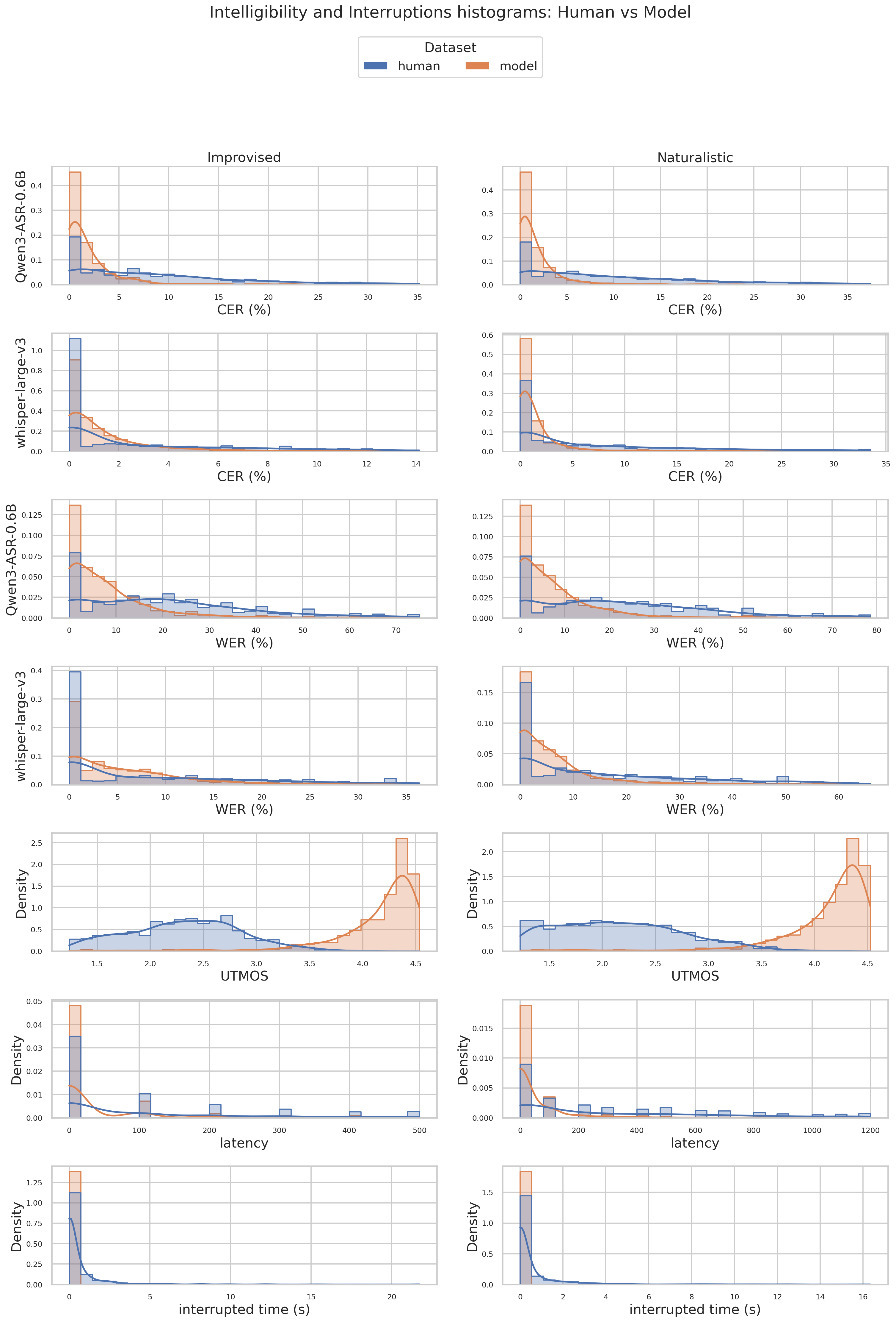 Intelligibility and interruption metric histograms with KDE