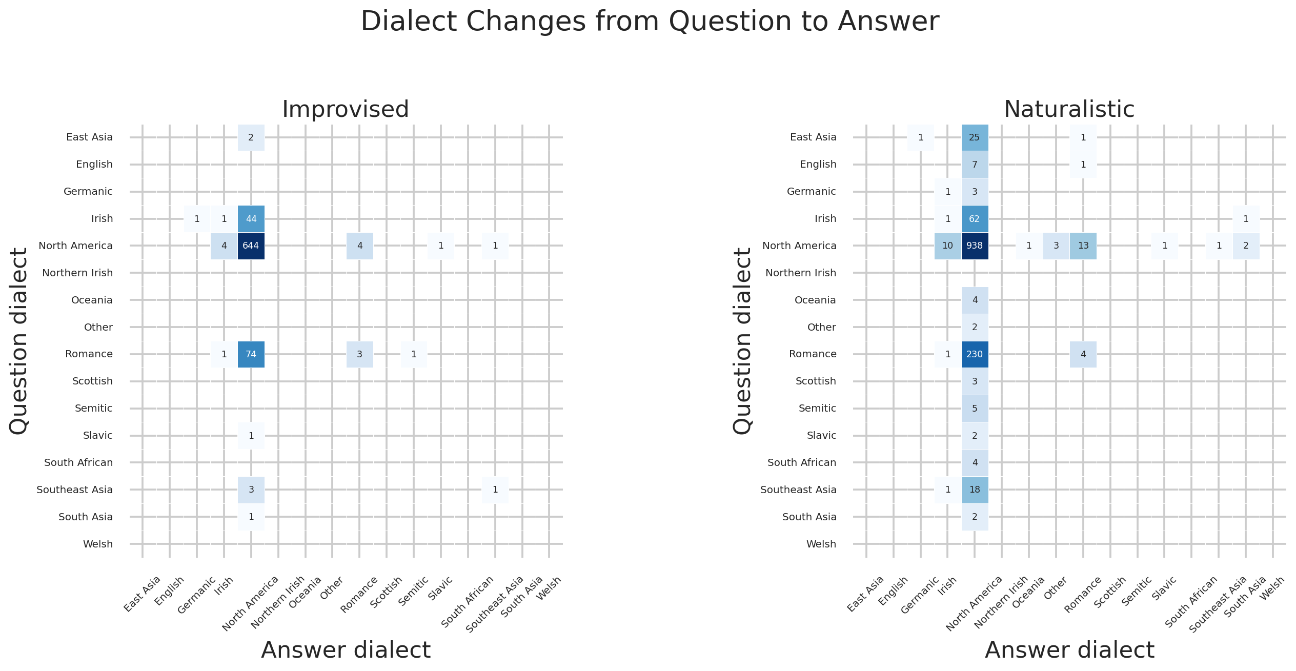 Dialect question-to-answer confusion matrix