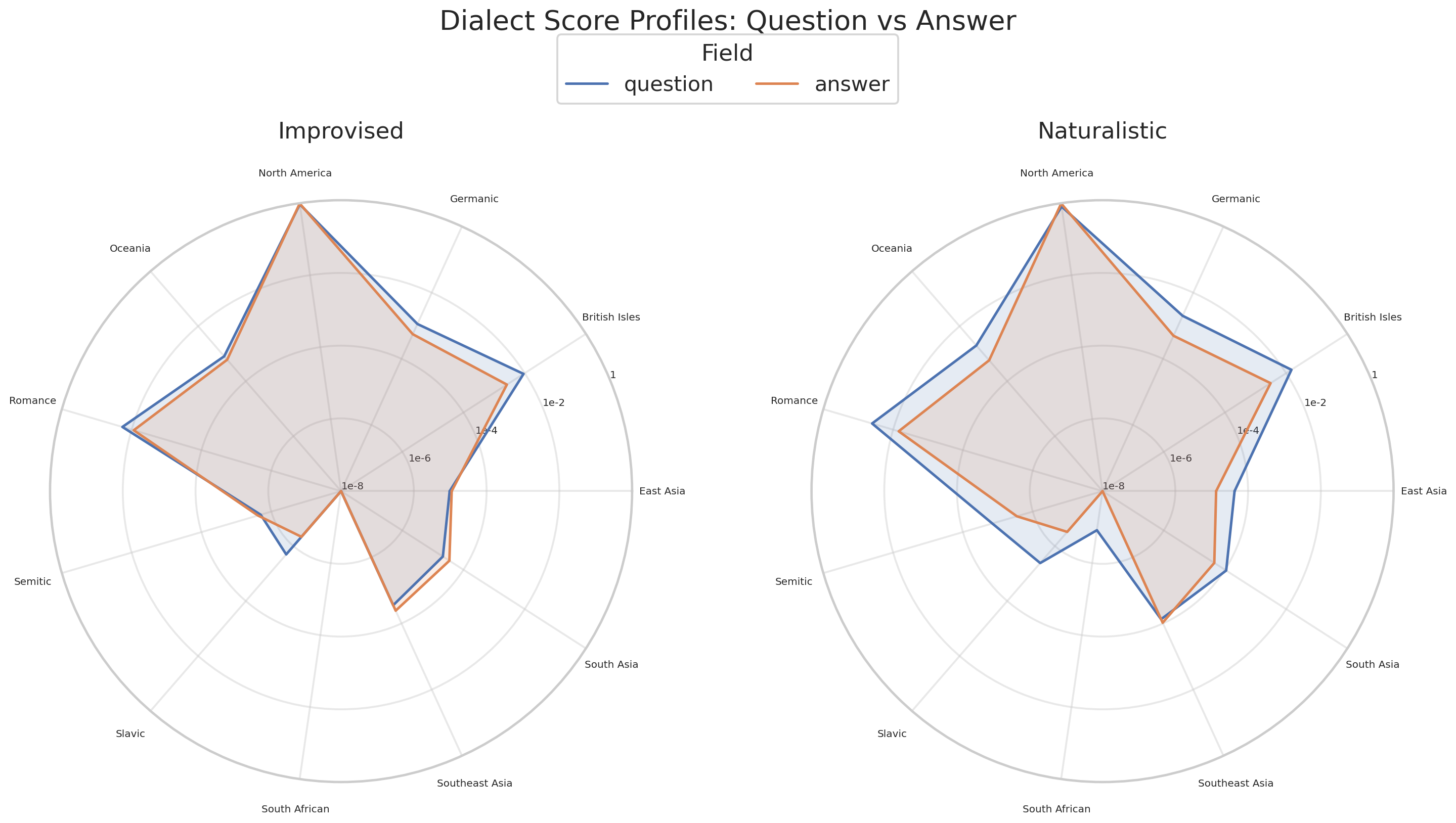 Dialect score spider profiles for question and answer fields