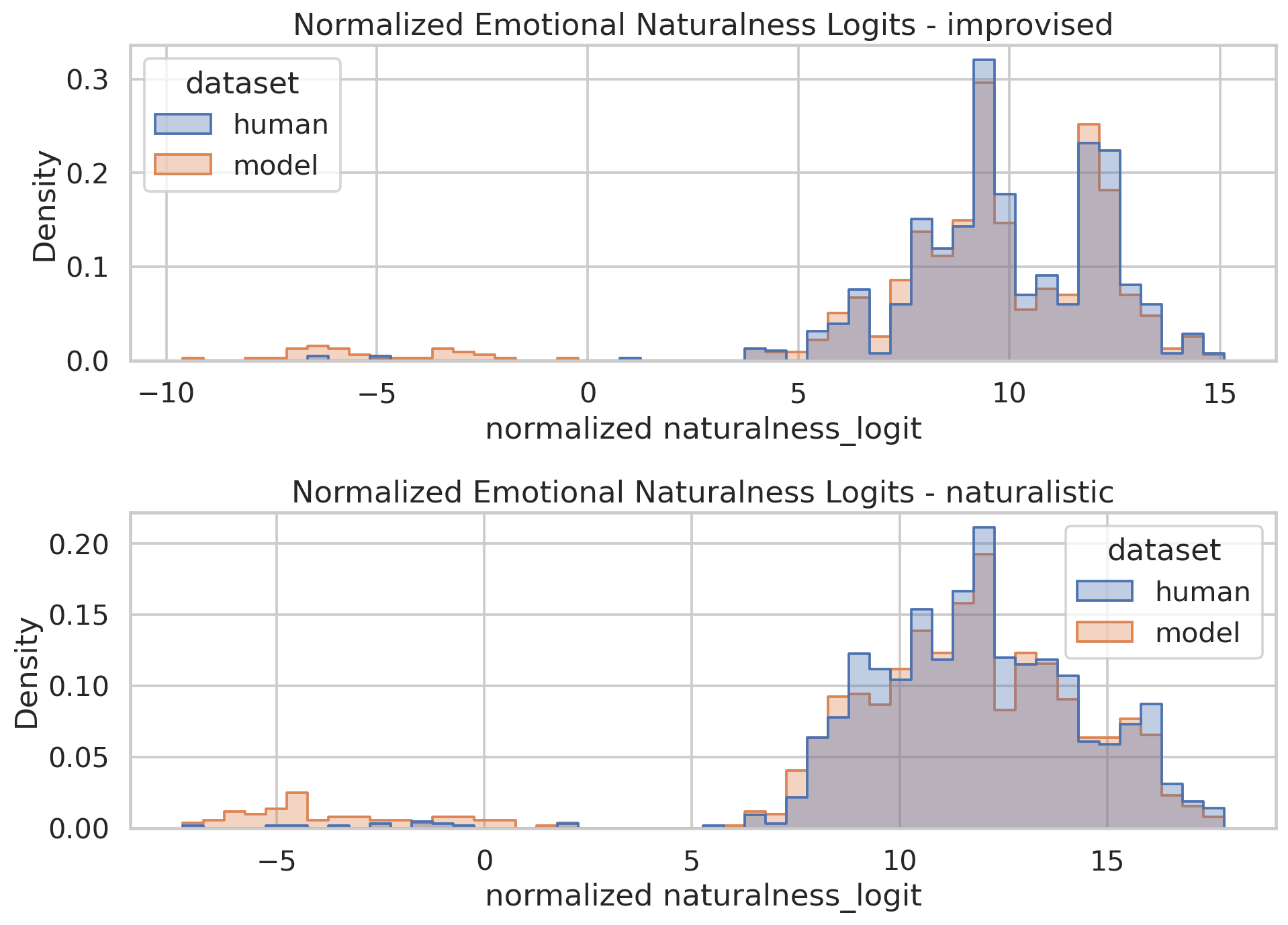 Emotional naturalness distributions