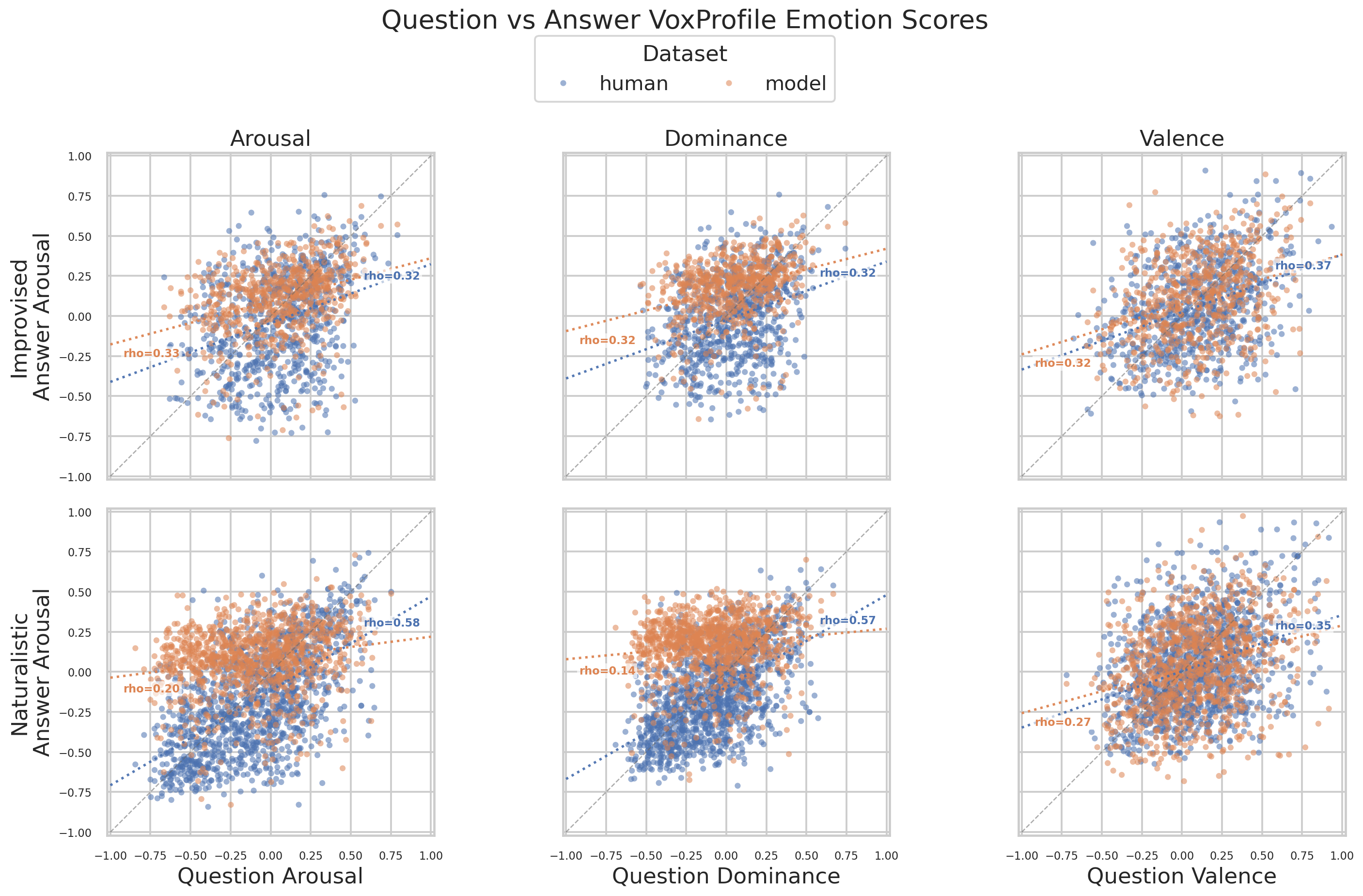 Question-answer Arousal, Dominance, and Valence scatter plots