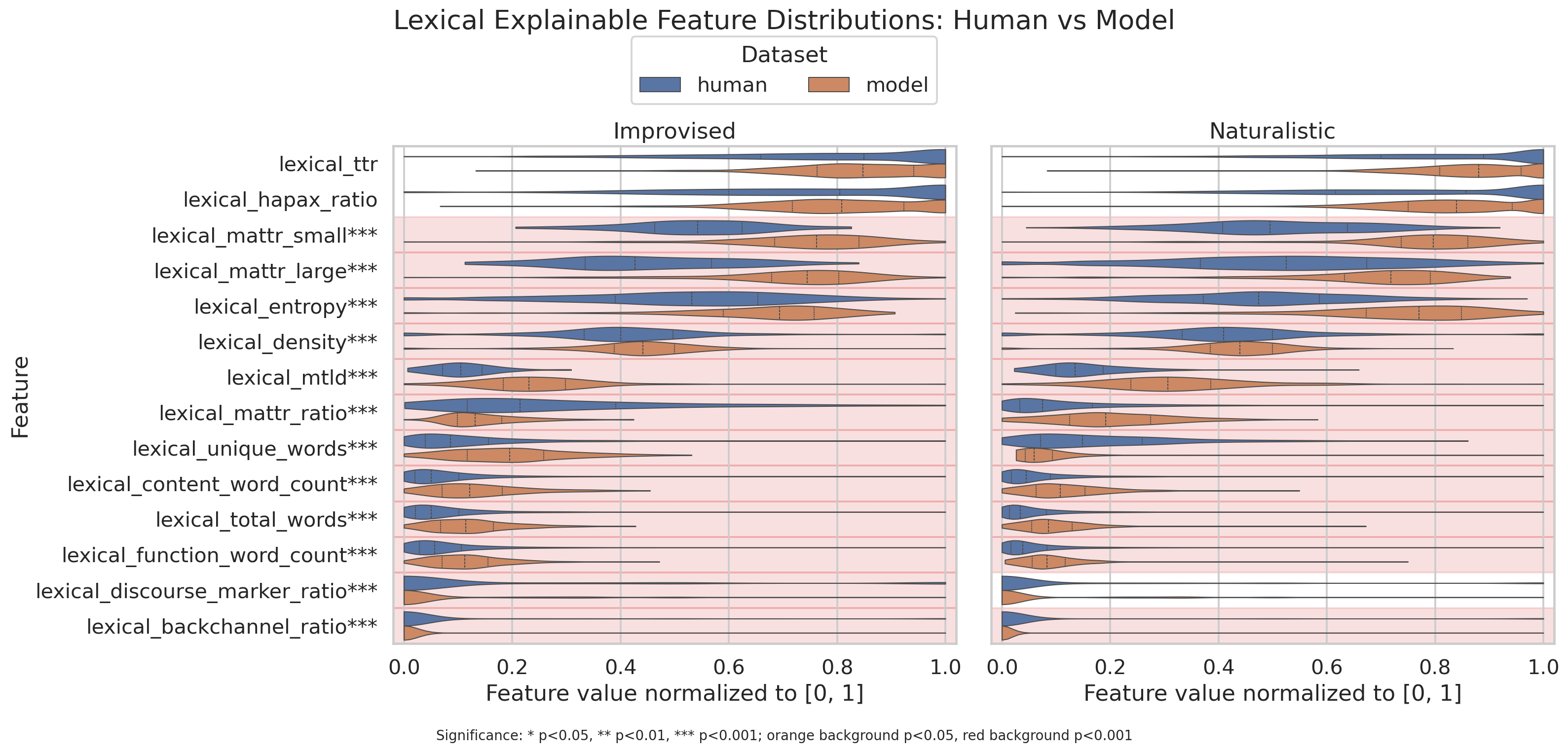 Lexical explainable feature violin plots
