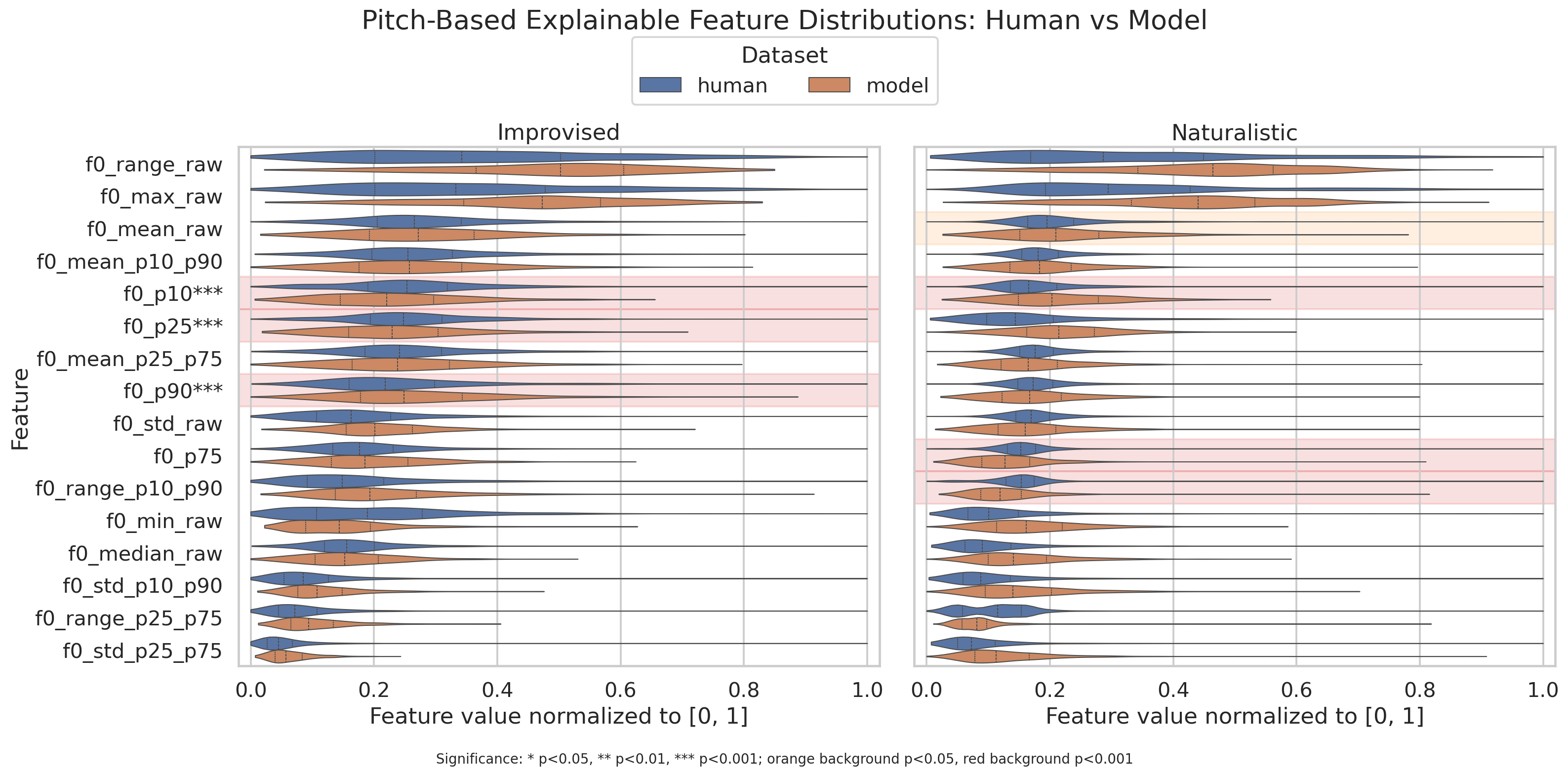 Pitch-based explainable feature violin plots