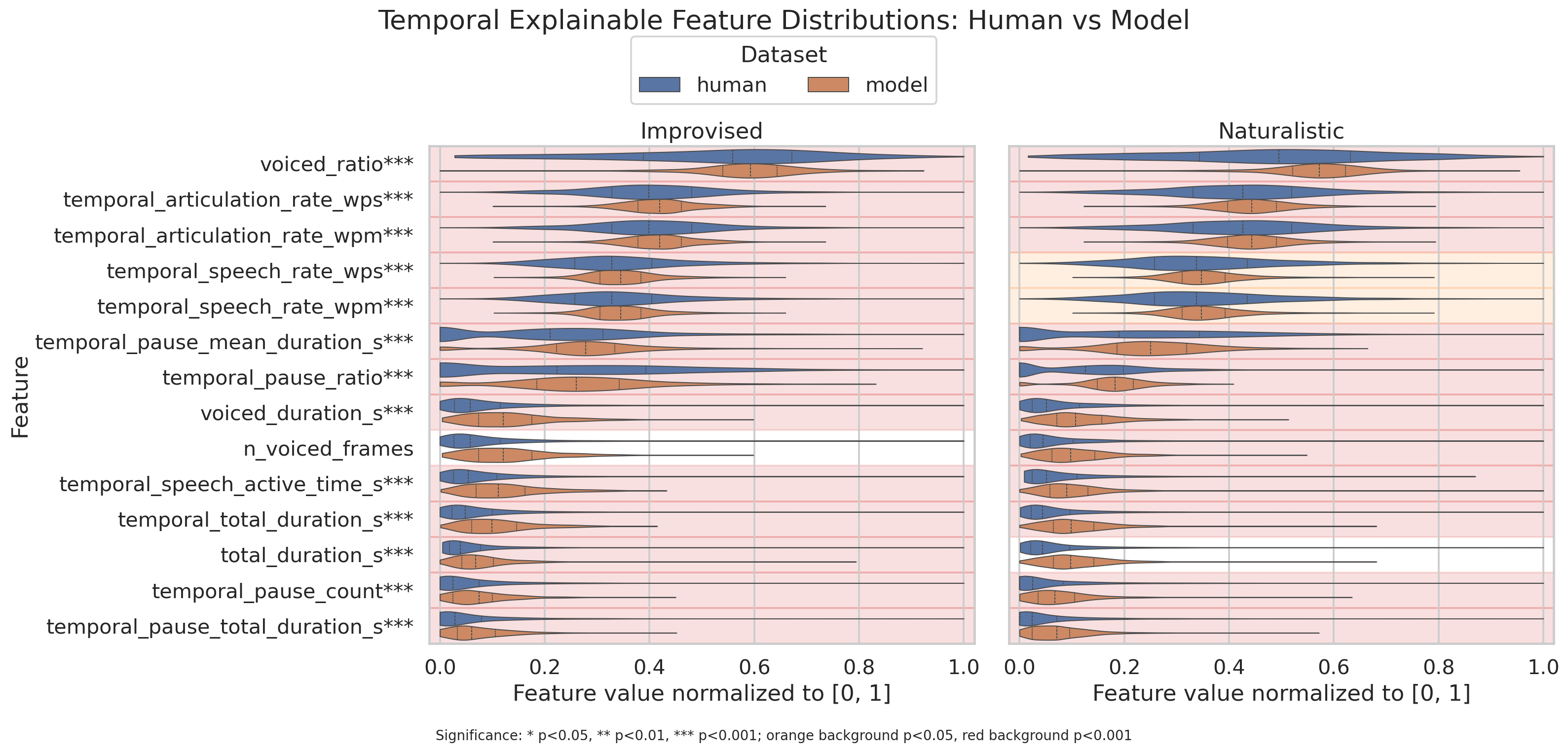 Temporal explainable feature violin plots