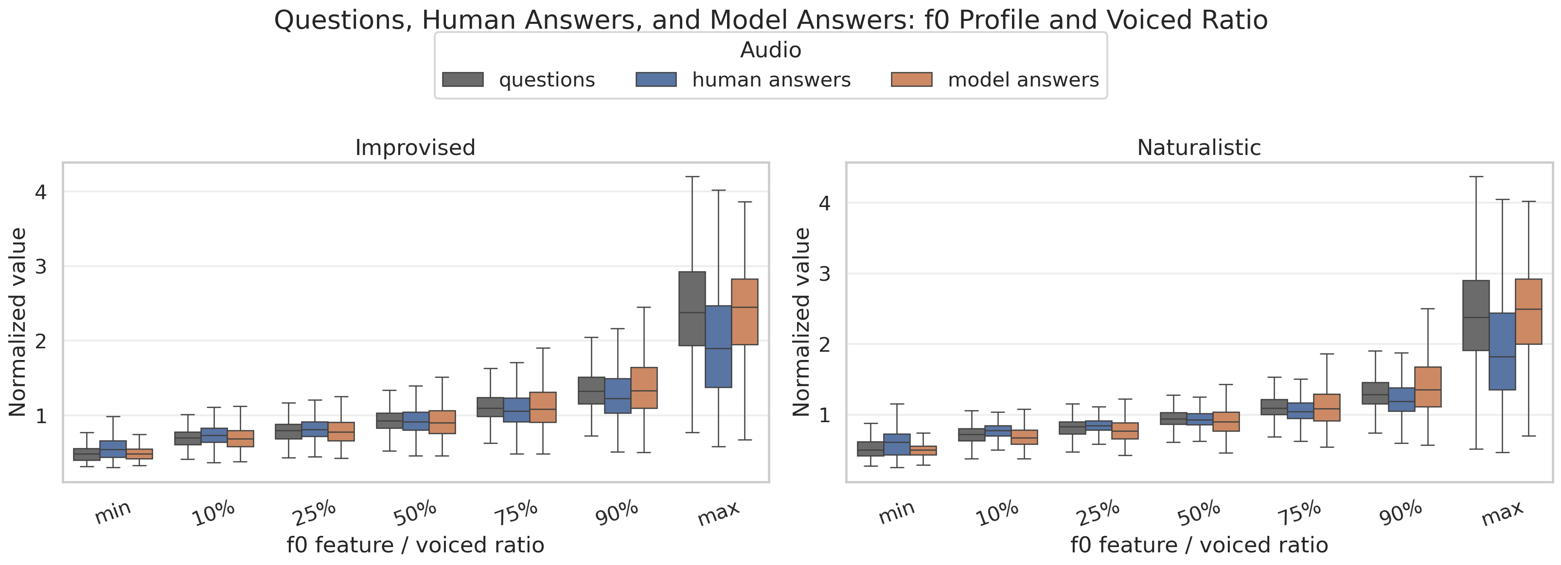 Questions, human answers, and model answers f0 profile box plot