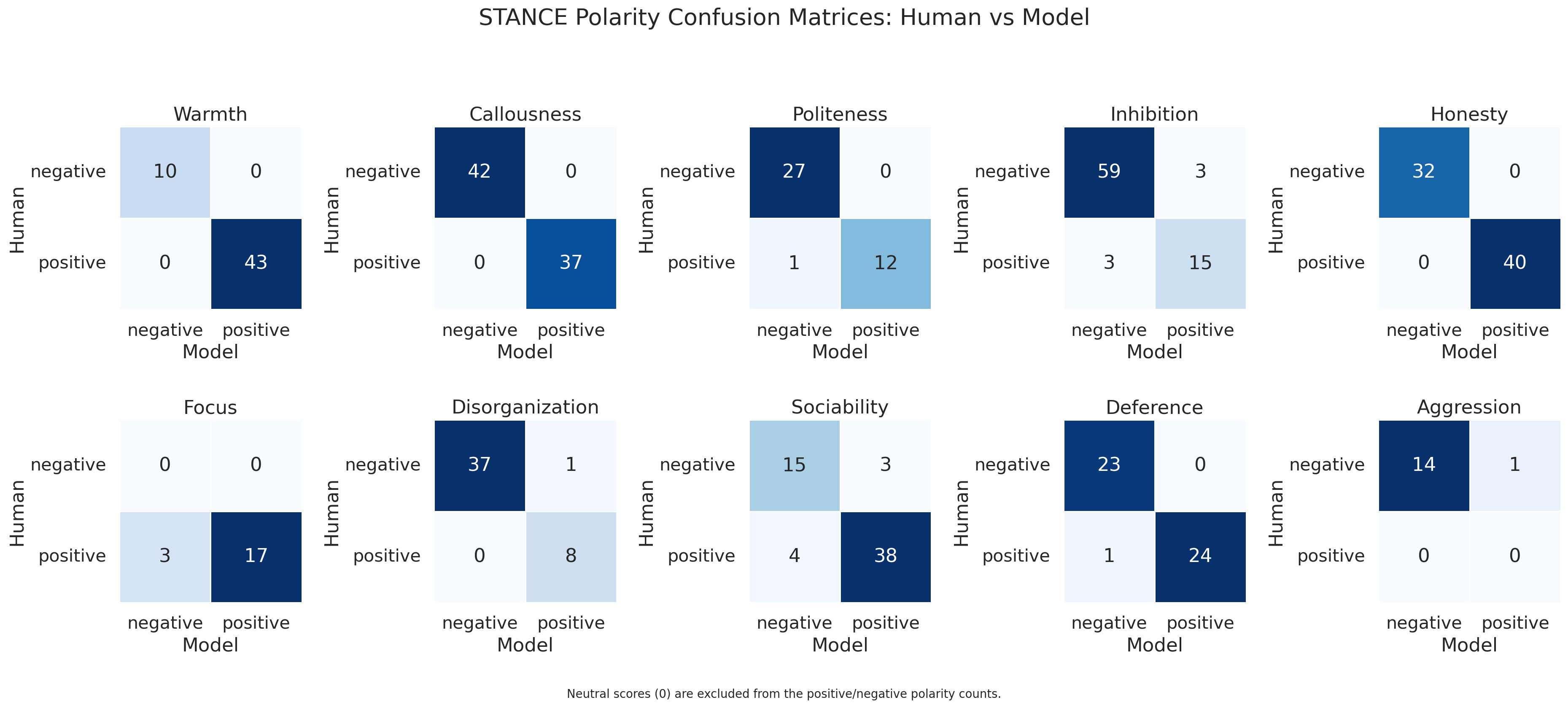 STANCE score distributions