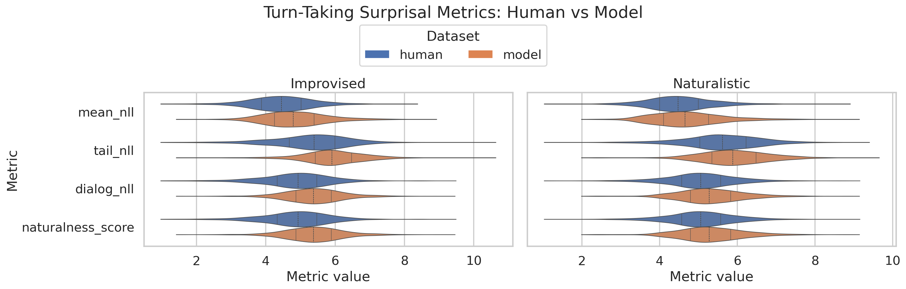 Turn-taking surprisal metric violin plots