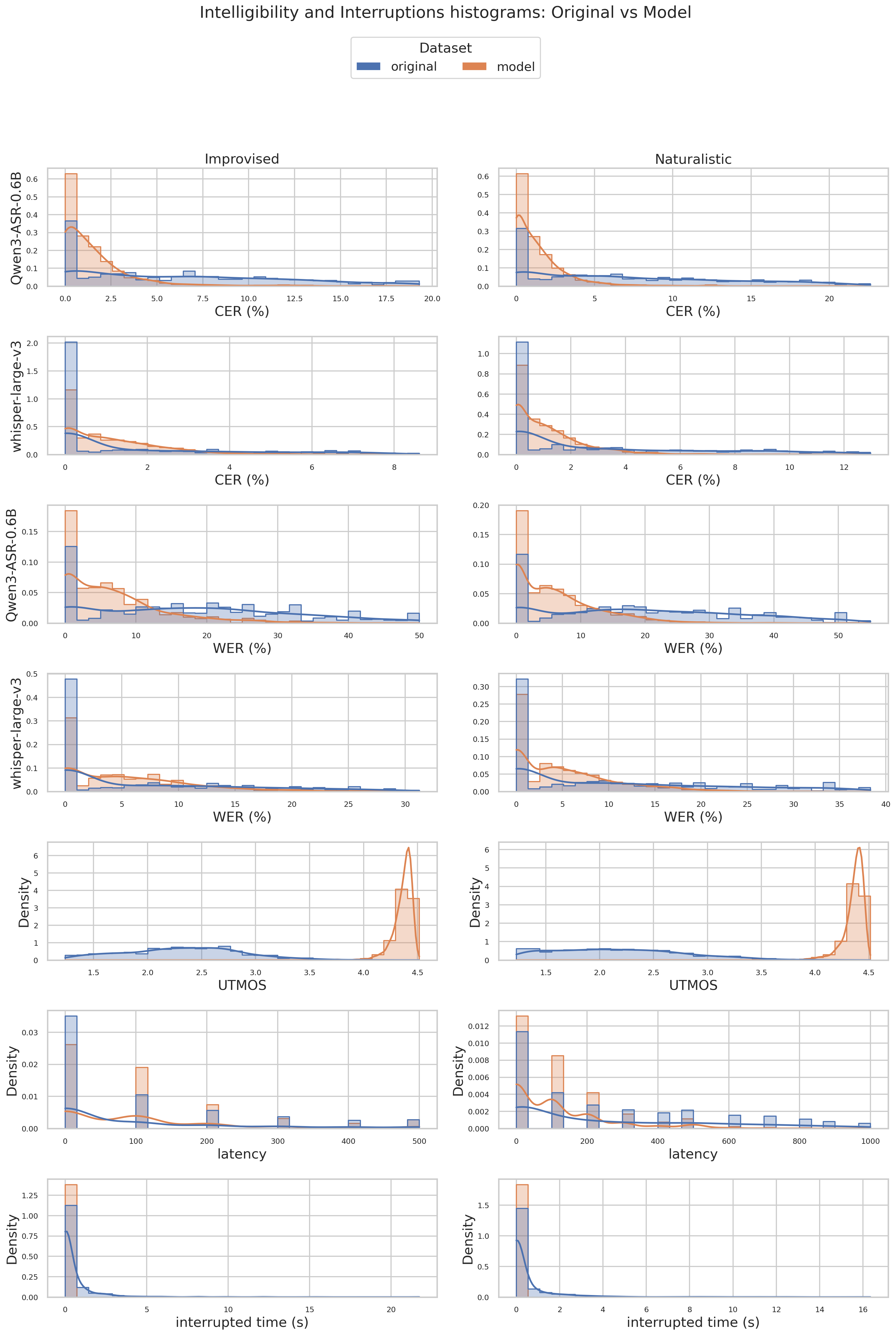 Intelligibility and interruption metric histograms with KDE