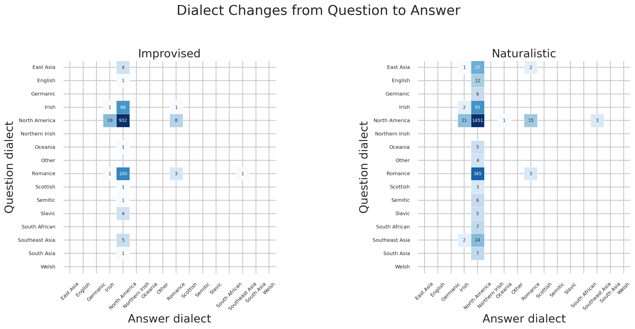 Dialect question-to-answer confusion matrix