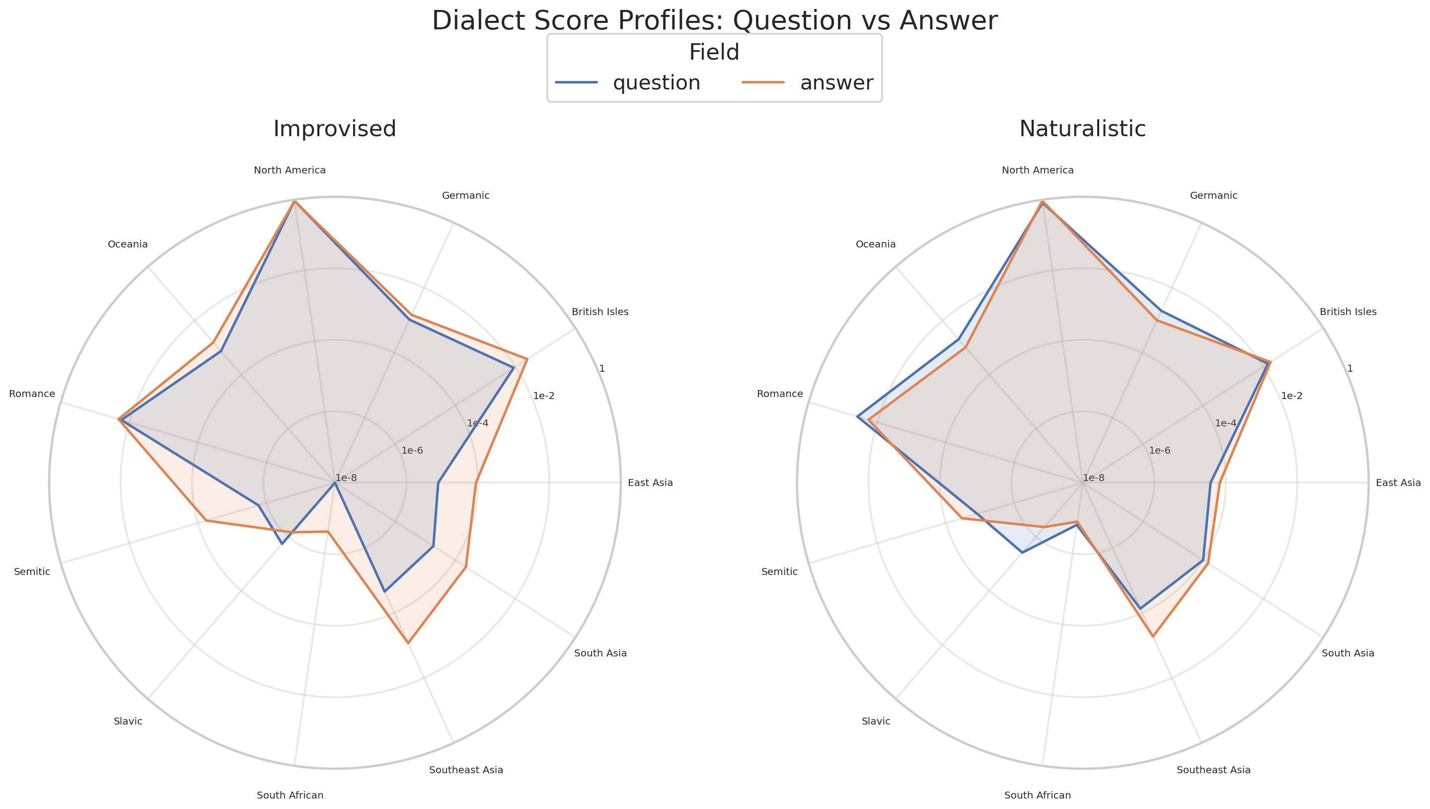 Dialect score spider profiles for question and answer fields