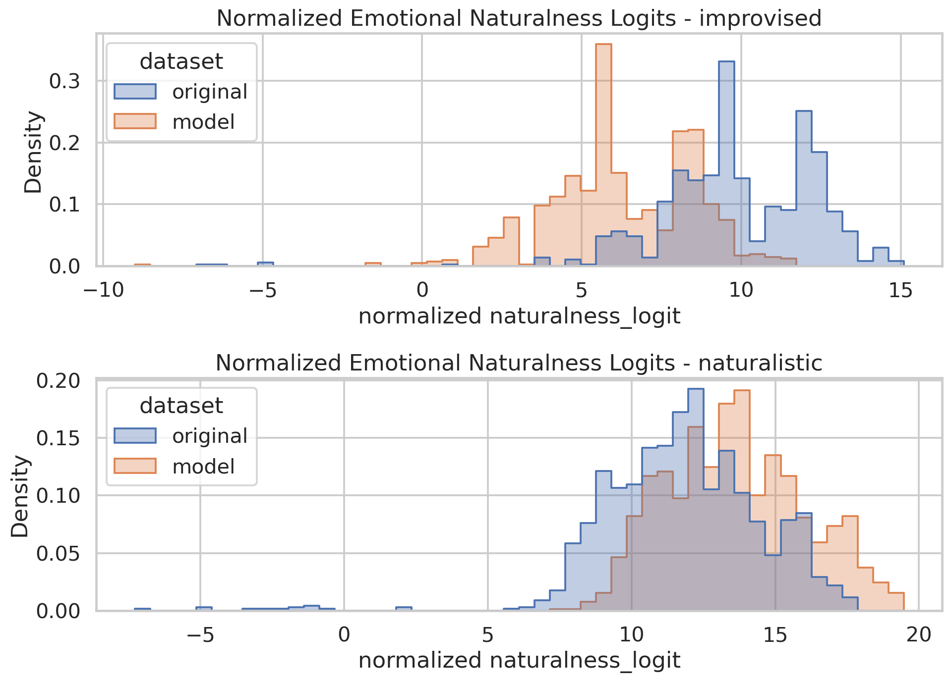 Emotional naturalness distributions