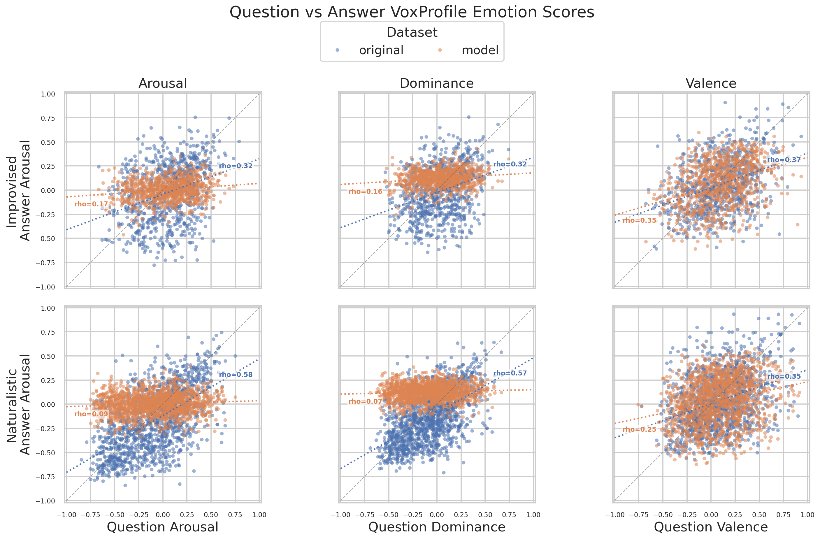 Question-answer Arousal, Dominance, and Valence scatter plots