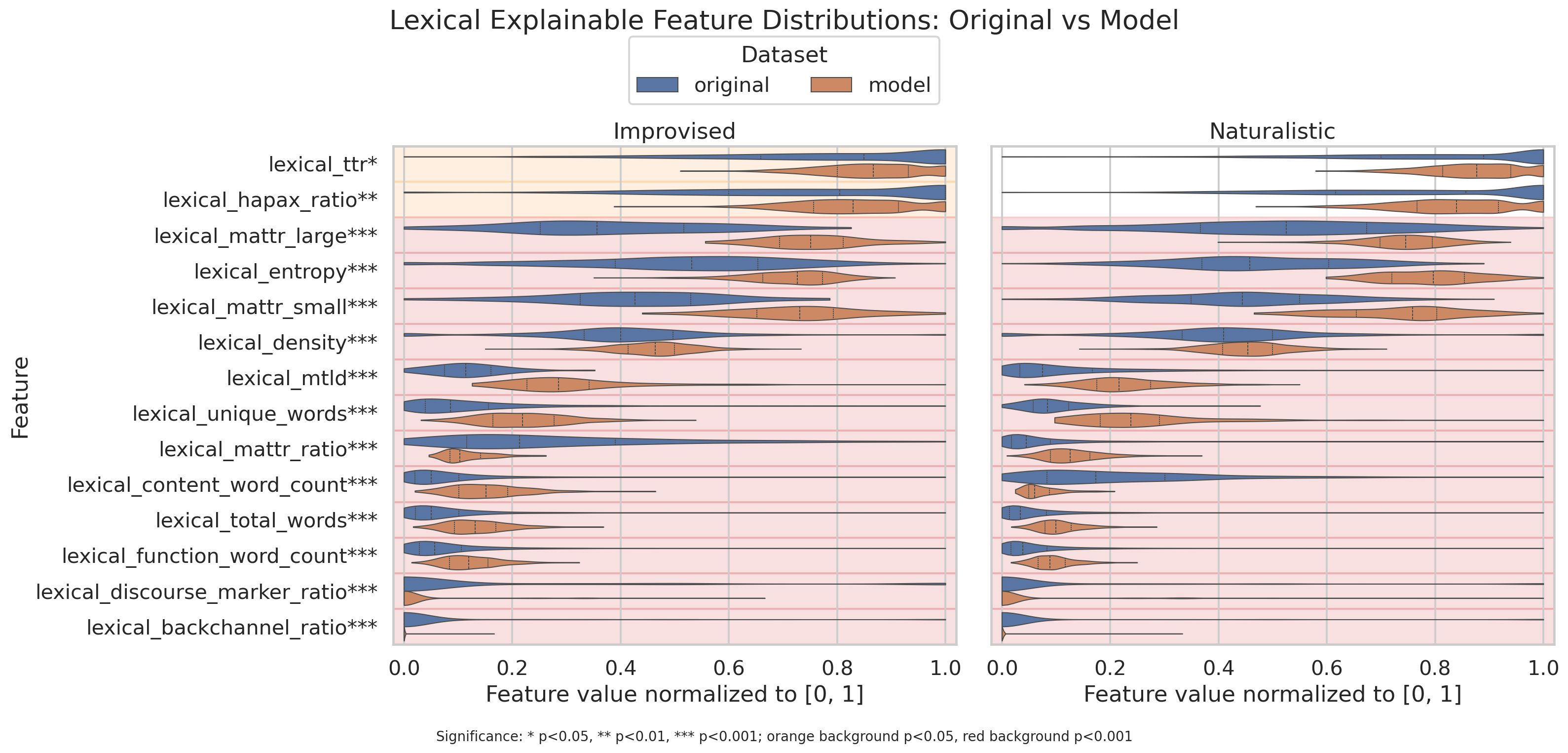 Lexical explainable feature violin plots